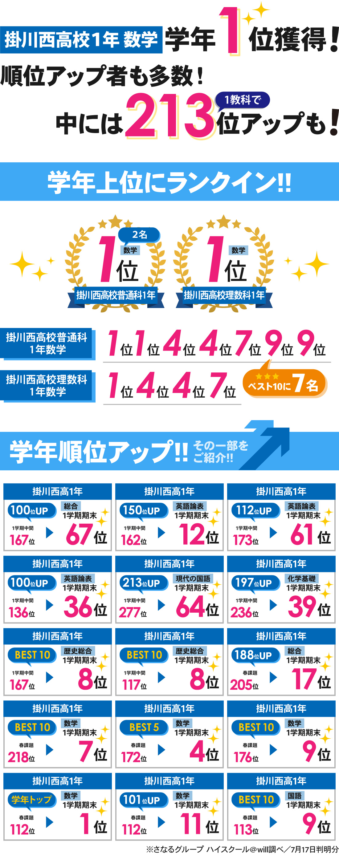 掛川本部校_1学期期末テスト結果