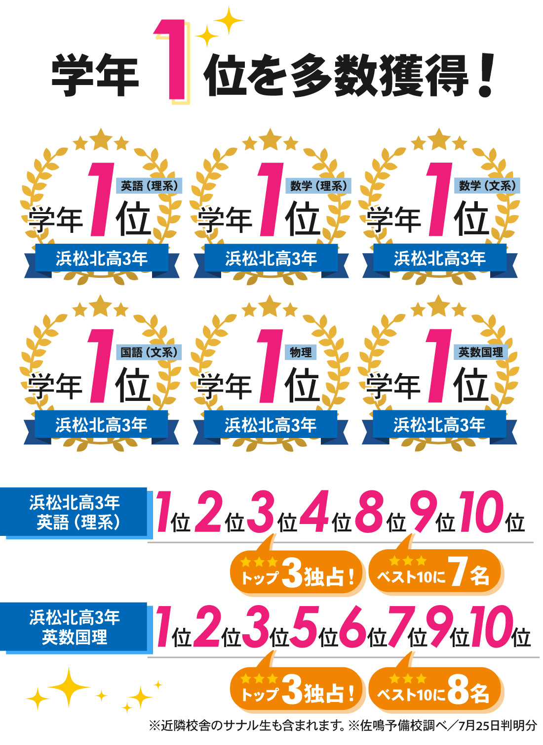 北高前校2号館_第1回 全国模試結果