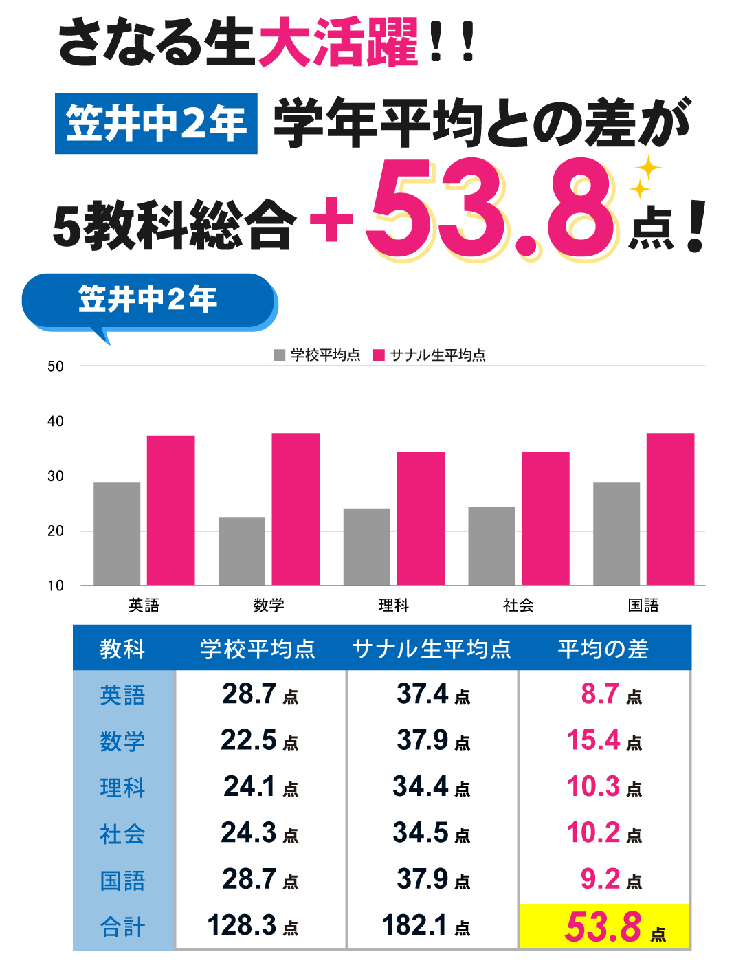 笠井校_1学期期末テスト結果