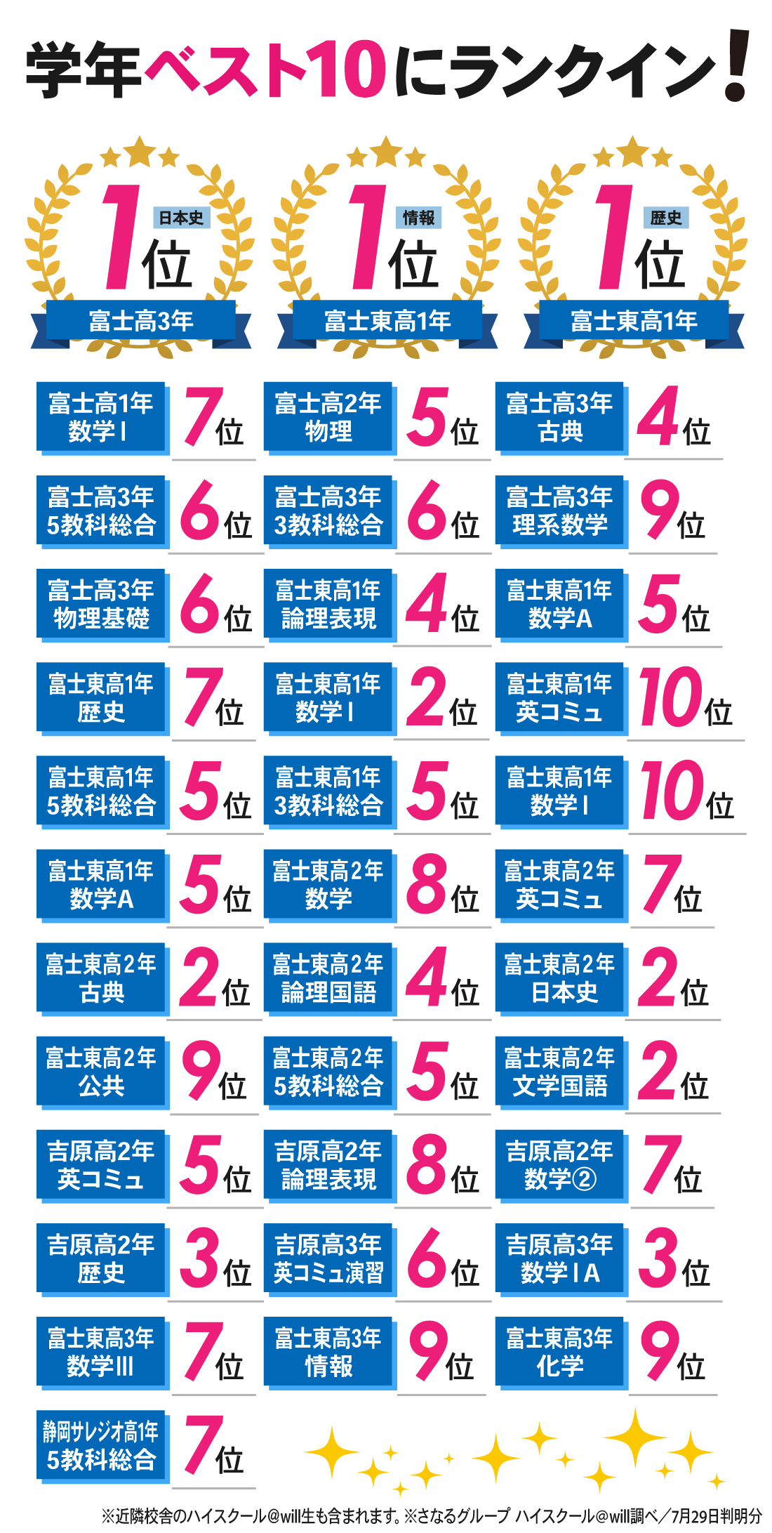 富士本部校_1学期期末テスト結果