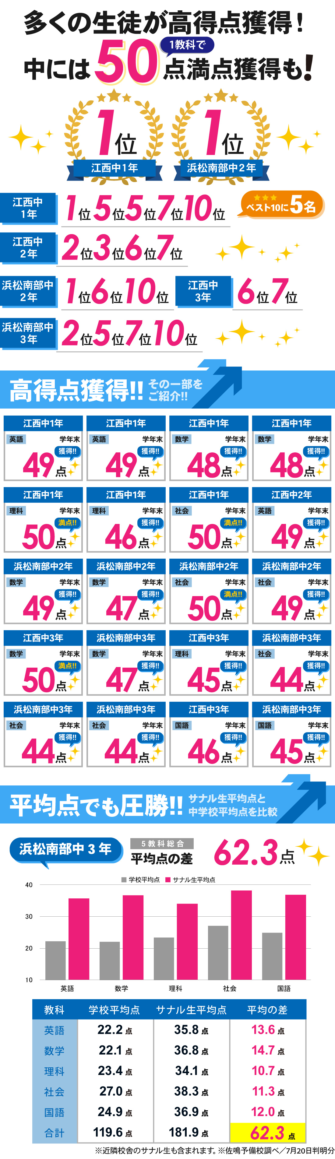 浅田校_1学期期末テスト結果