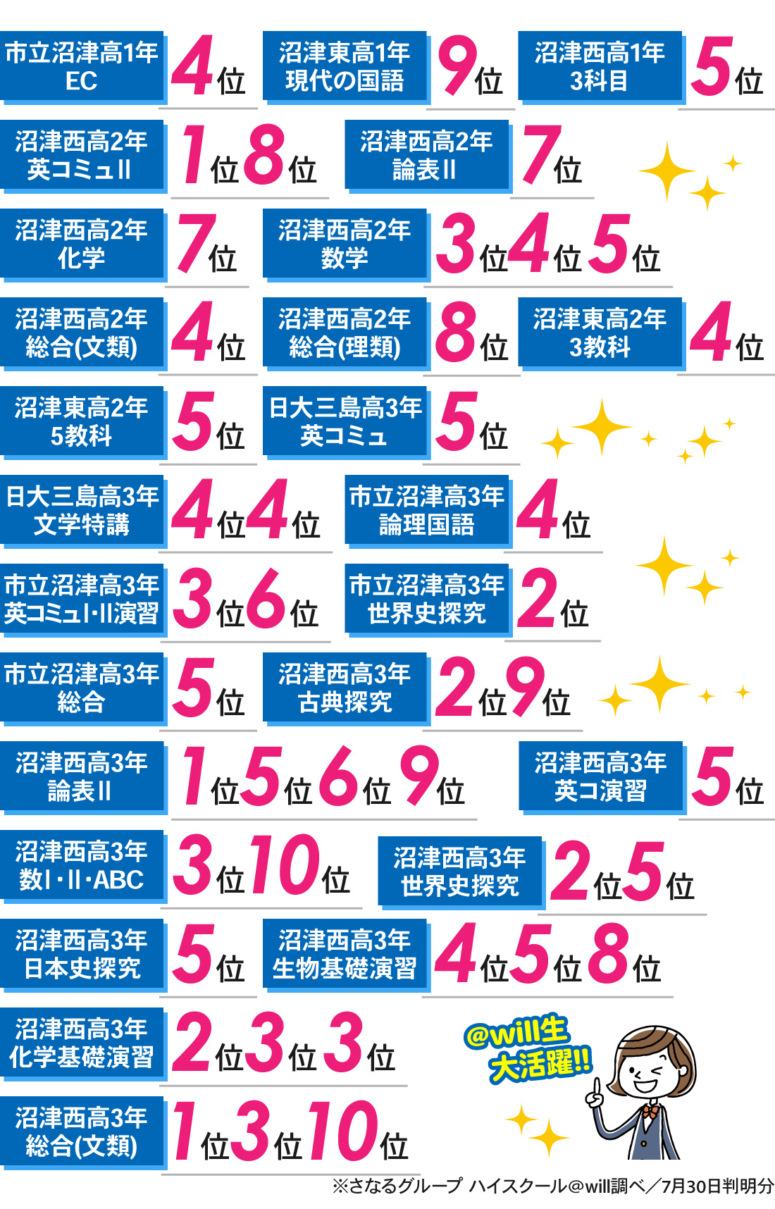 沼津駅南口校_1学期期末テスト結果