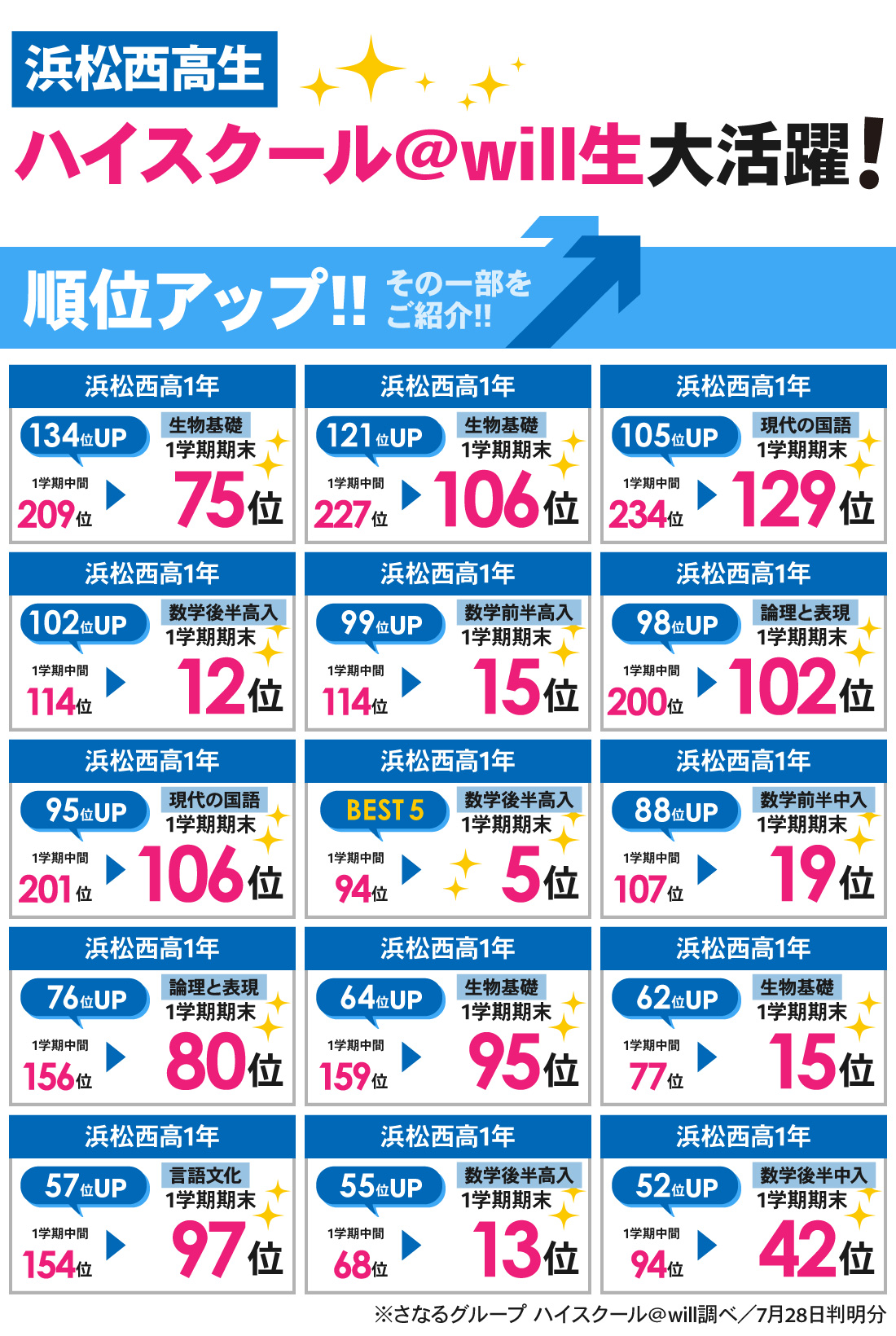 根上り松校_1学期期末テスト結果