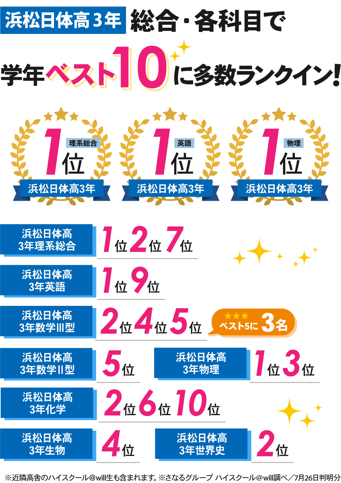 高3 第1回全統記述模試結果