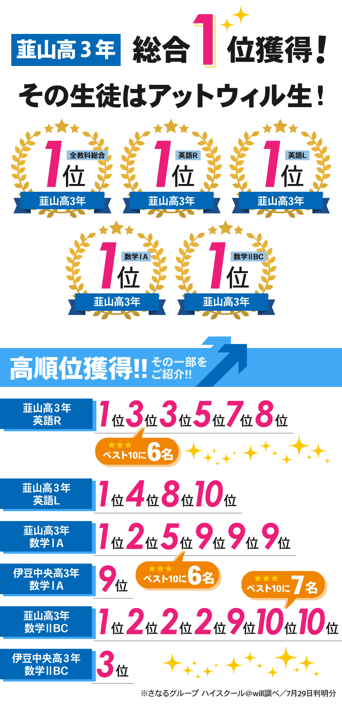 韮山校2号館_6月進研共通テスト模試結果