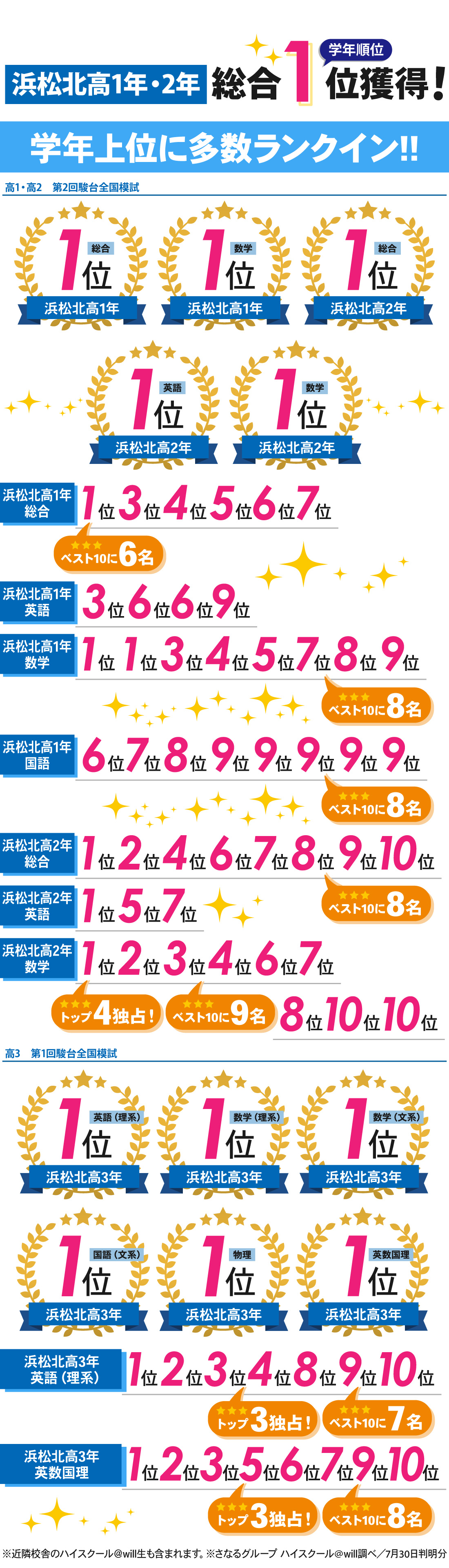 北高前校3号館_駿台全国模試結果
