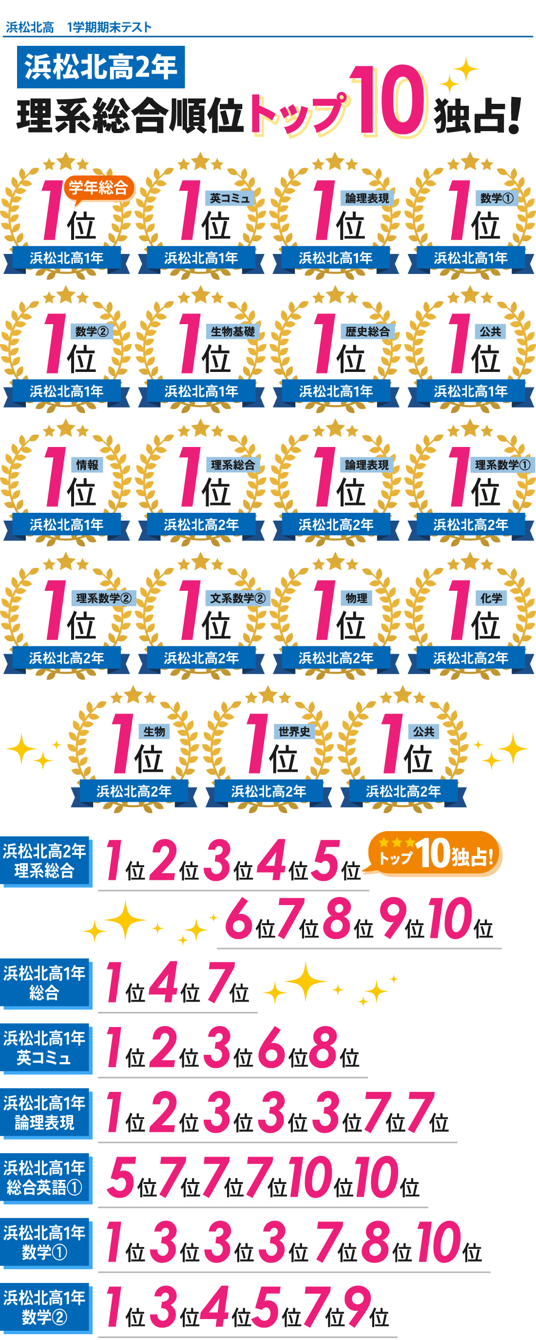 北高前校3号館_1学期期末テスト結果