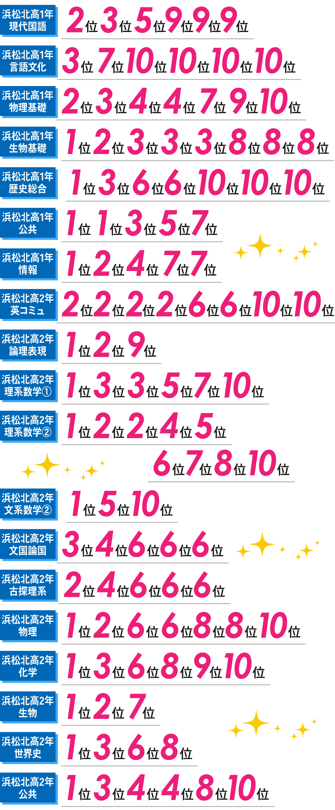 北高前校3号館_1学期期末テスト結果