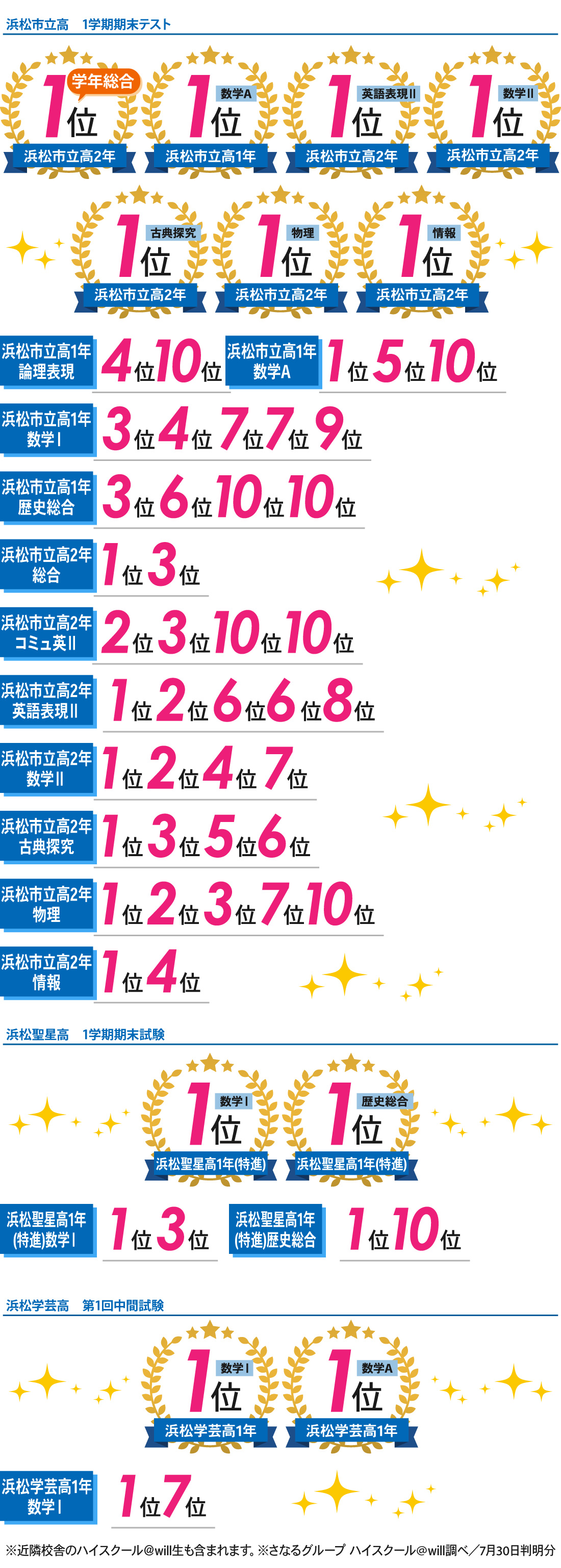 北高前校3号館_1学期期末テスト結果