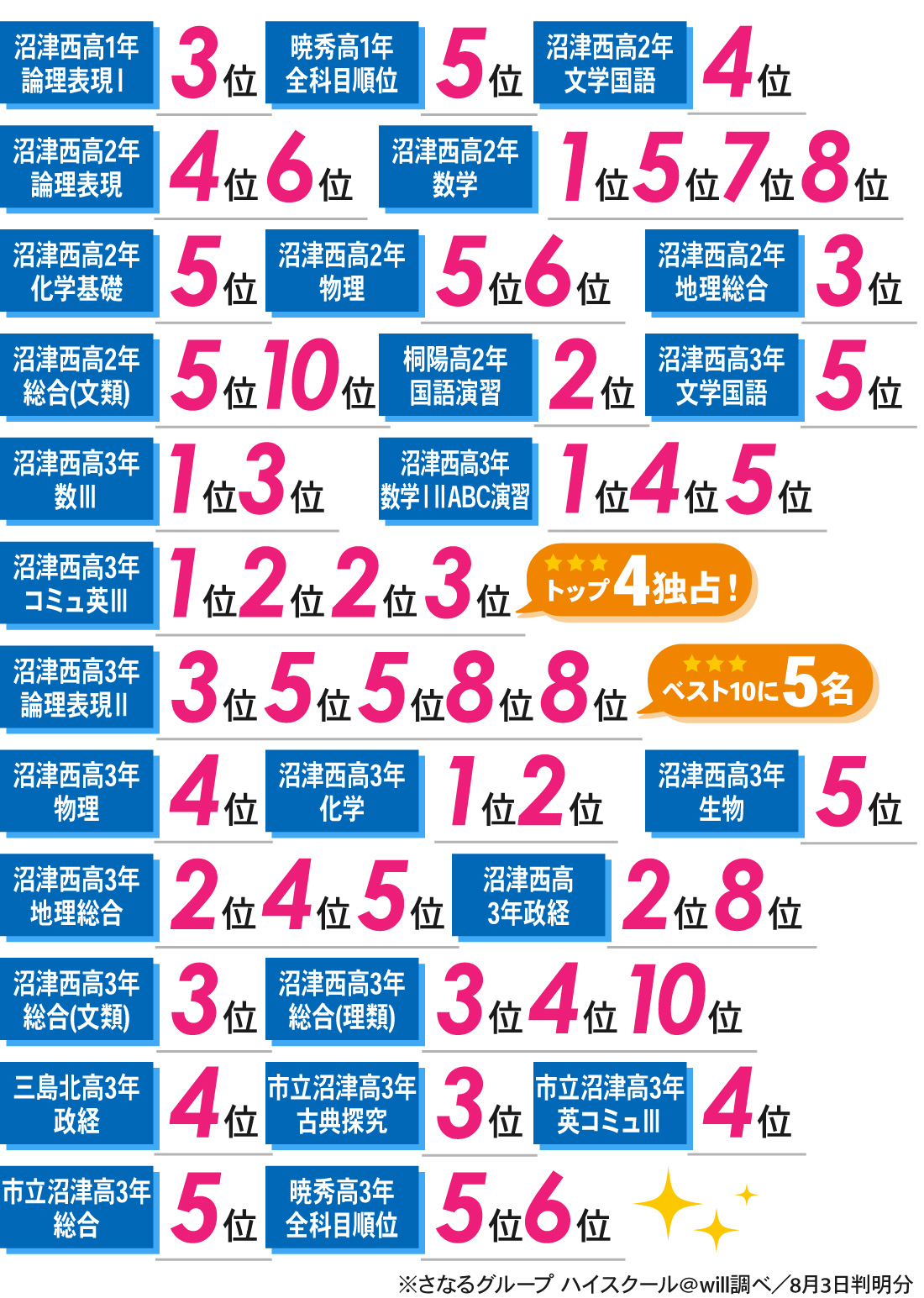 沼津駅南口校_1学期期末テスト結果