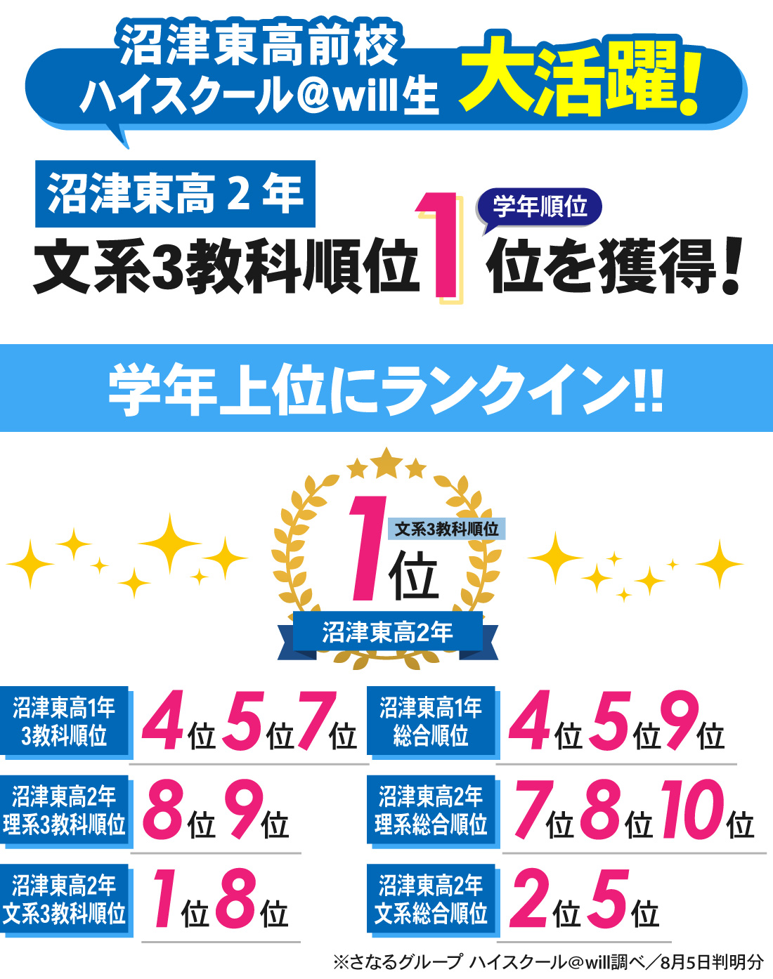沼津東高前校_1学期期末テスト結果
