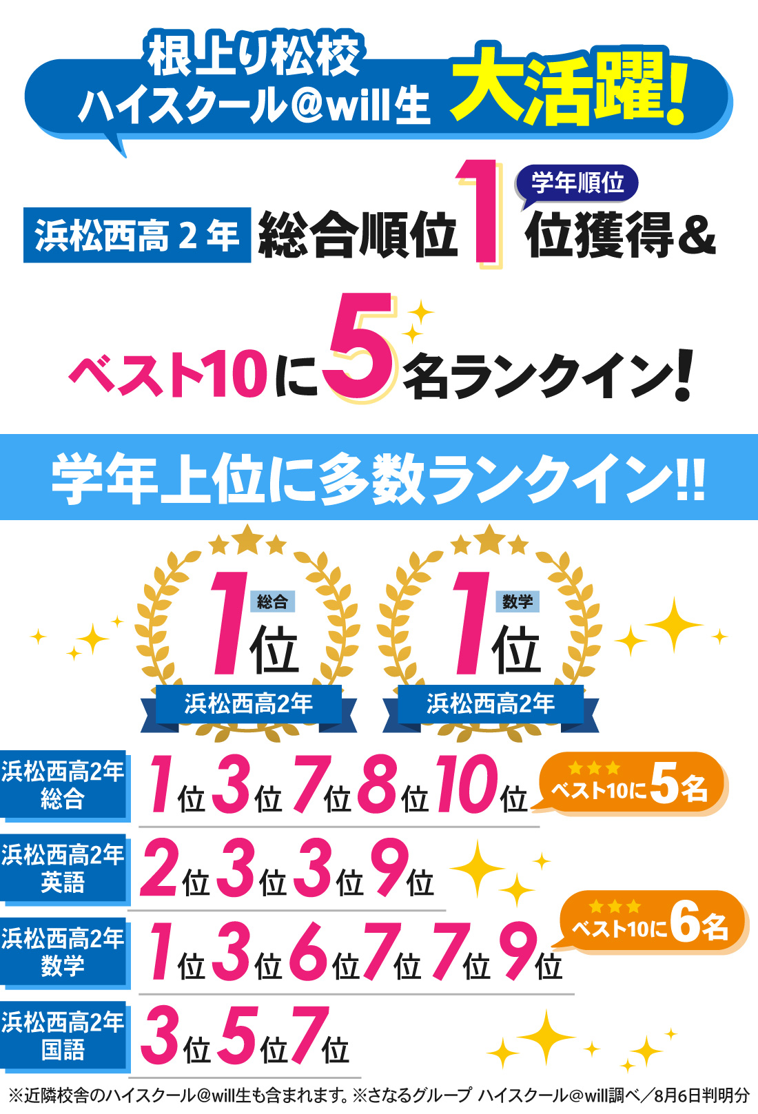 根上り松校_高2第1回全国模試結果