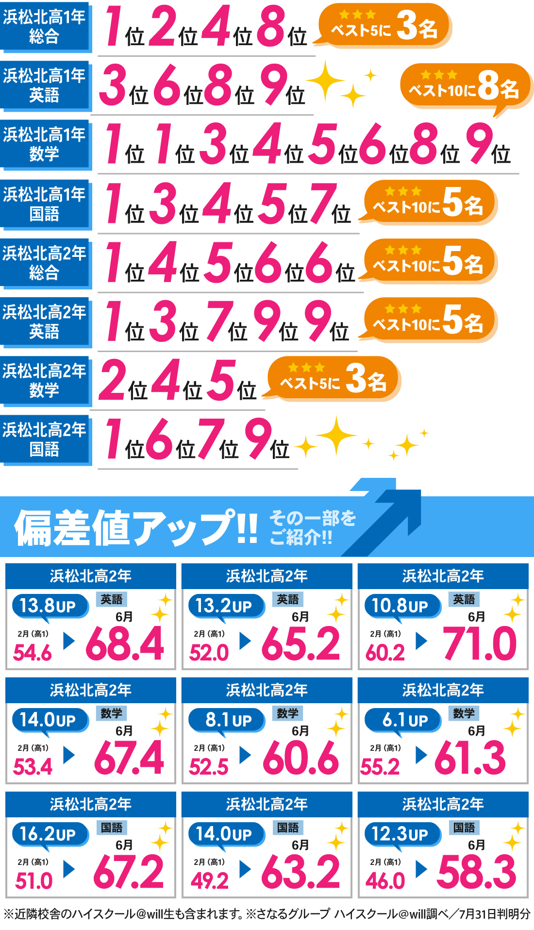 北高前校3号館_第1回全国模試結果