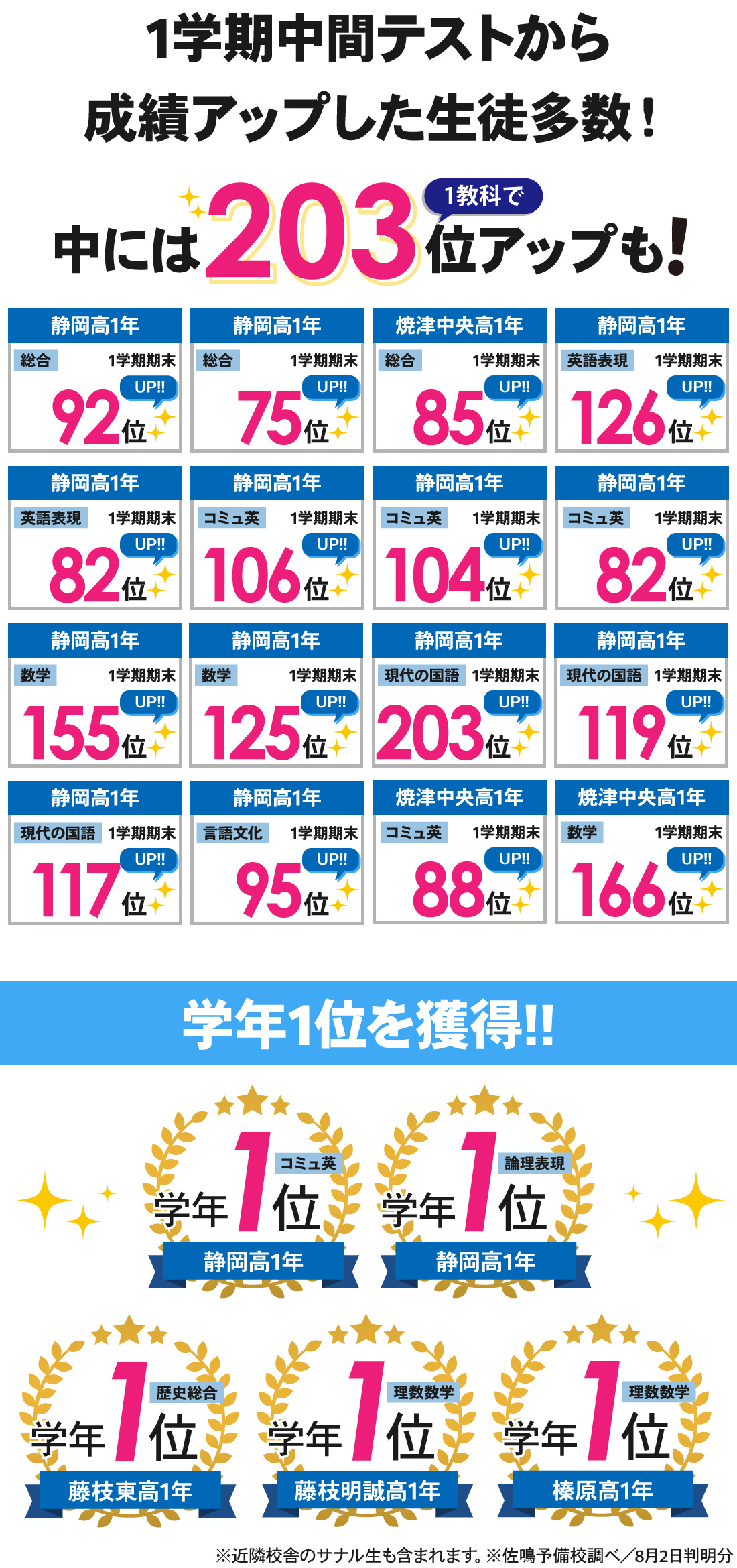 高等部榛原校_1学期期末テスト結果