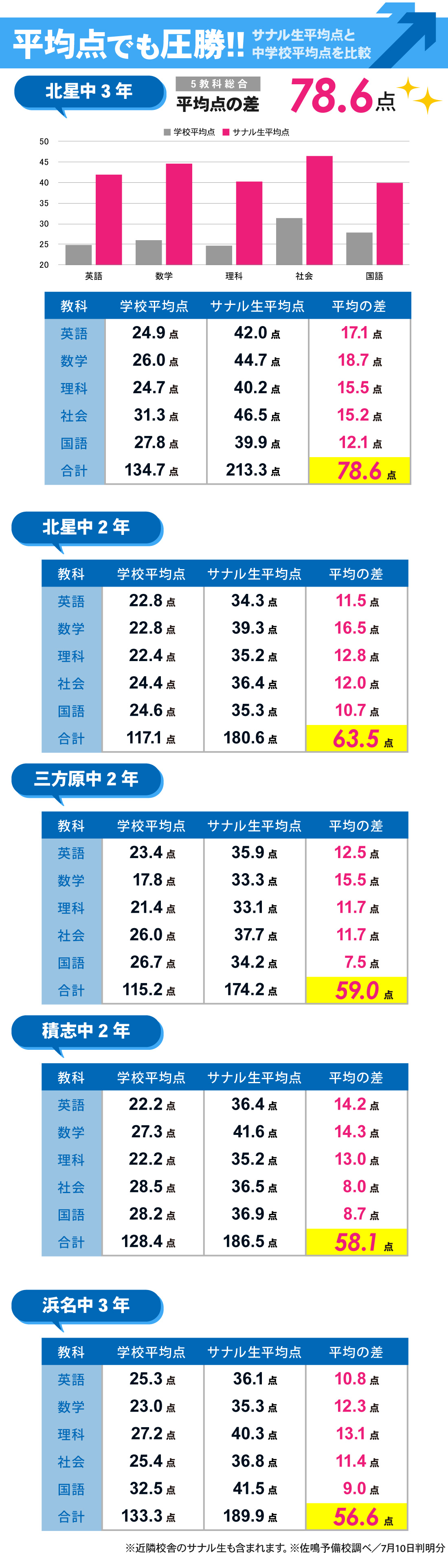浜松医大前校2号館_中学生｜1学期期末テスト