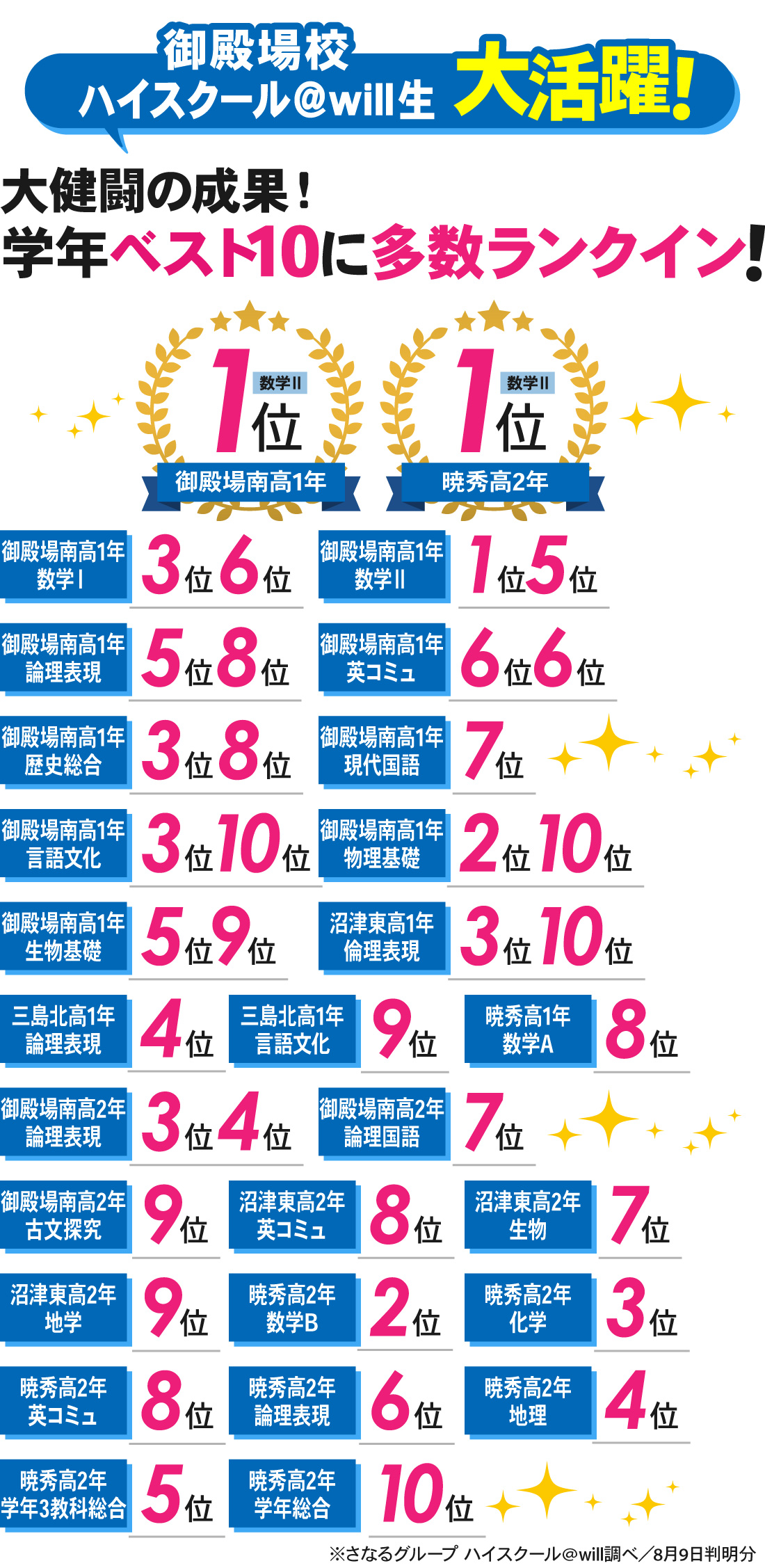 御殿場校_1学期期末テスト結果