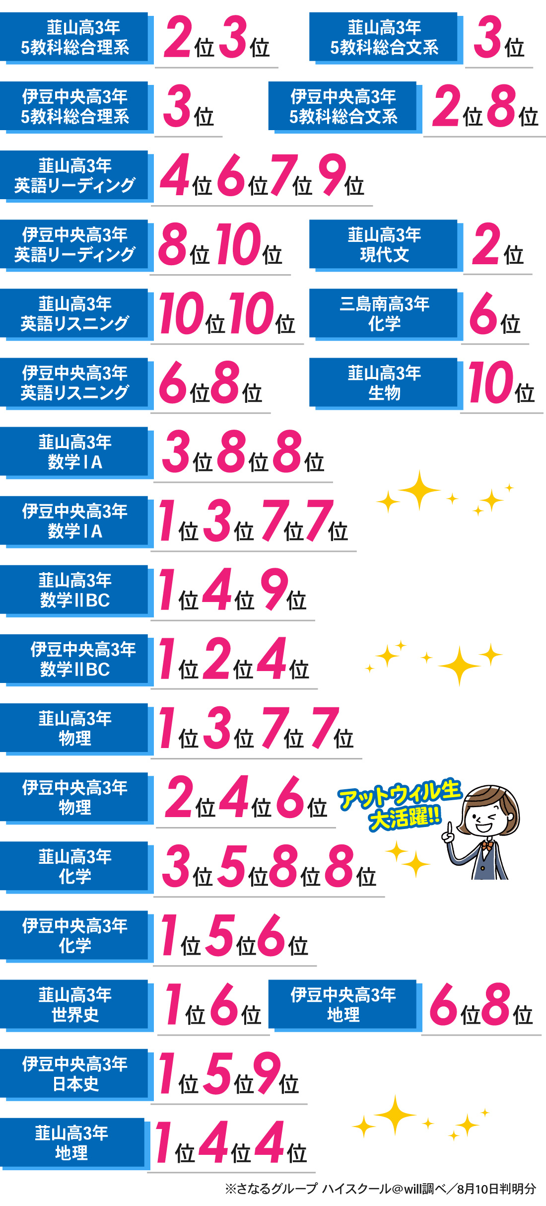韮山校2号館_6月総合学力マーク模試結果