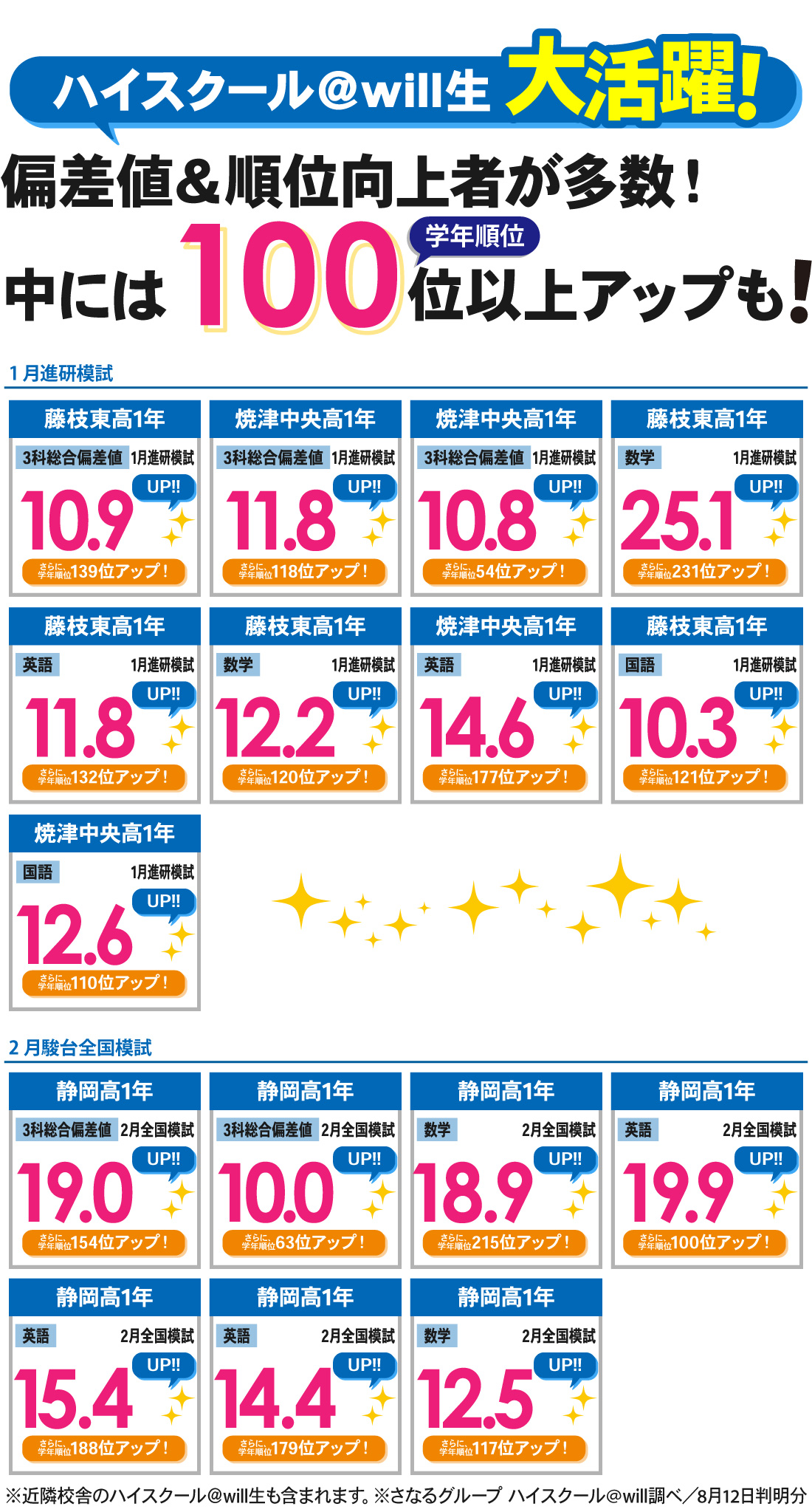 藤枝駅前校_1月進研模試・2月駿台全国模試結果