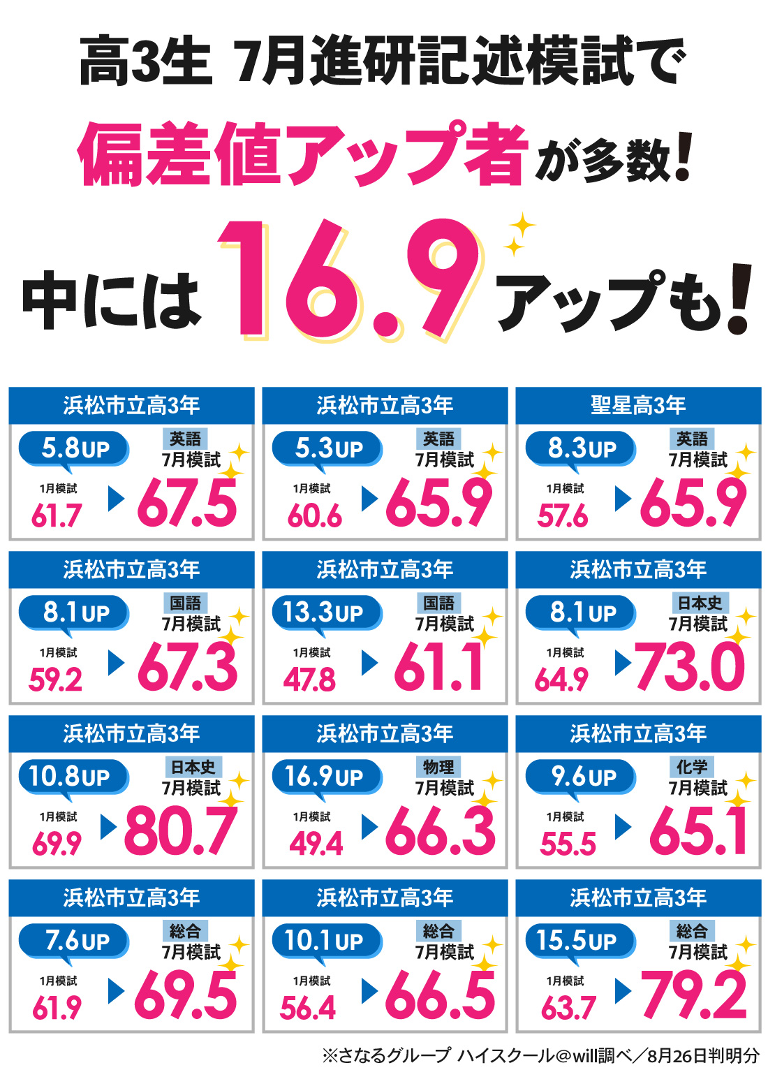 北高前校2号館_7月進研記述模試結果