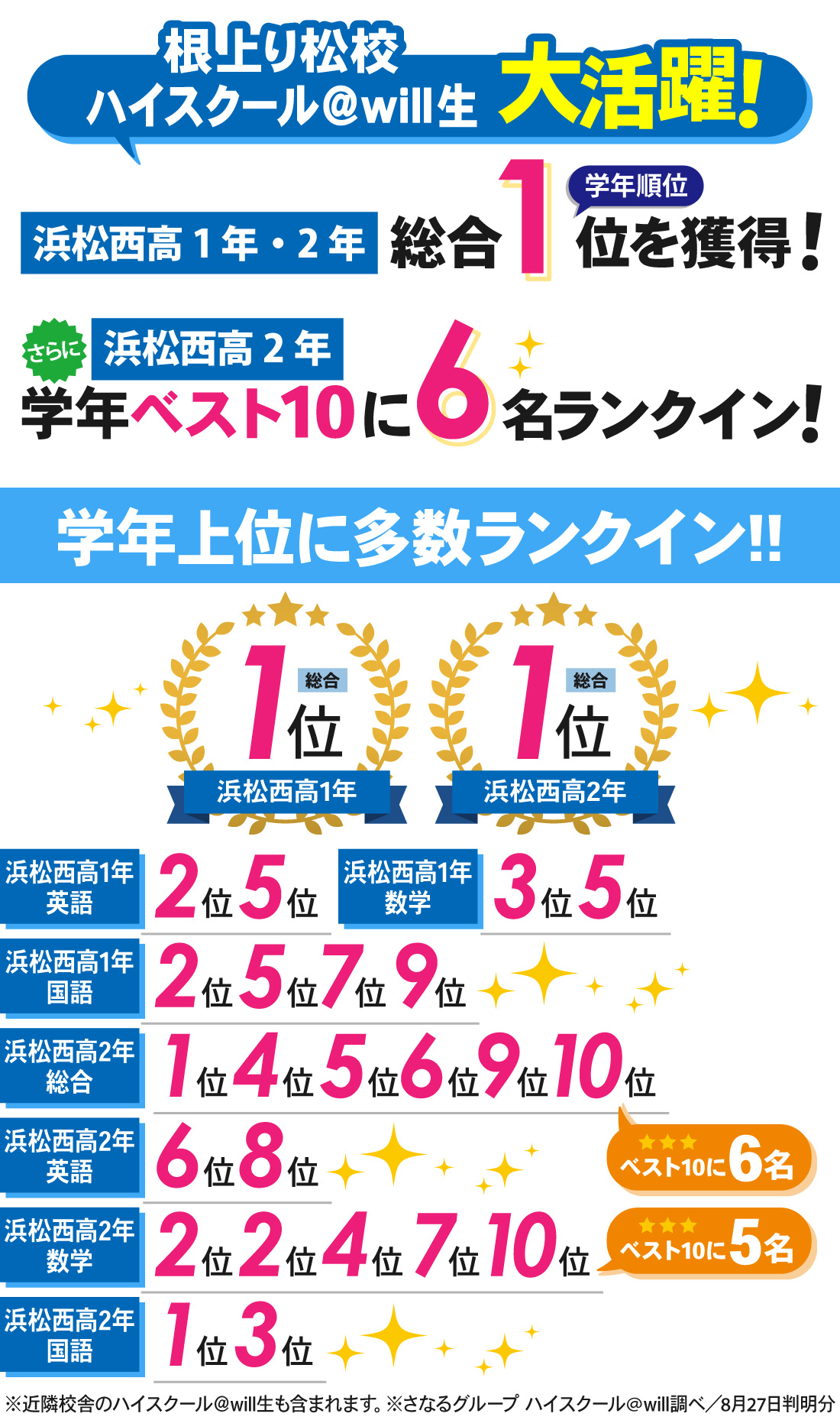 根上り松校_進研記述模試結果（7月）