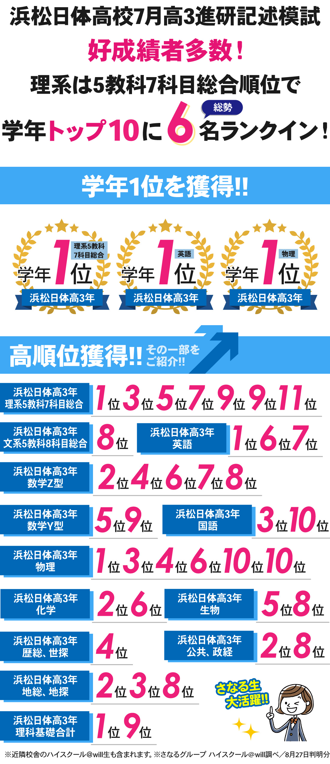 浜松医大前校1号館_高3進研記述模試結果(7月)