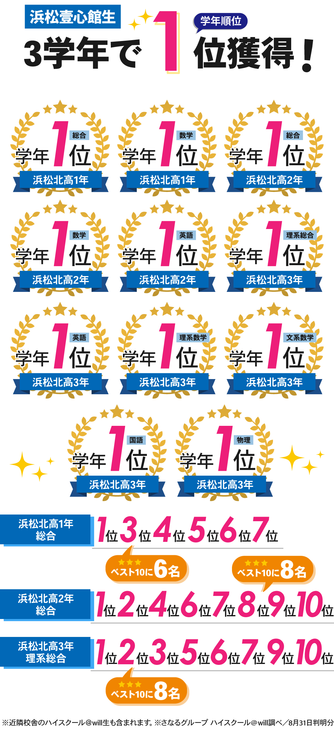 浜松壹心館_第1回全国模試結果