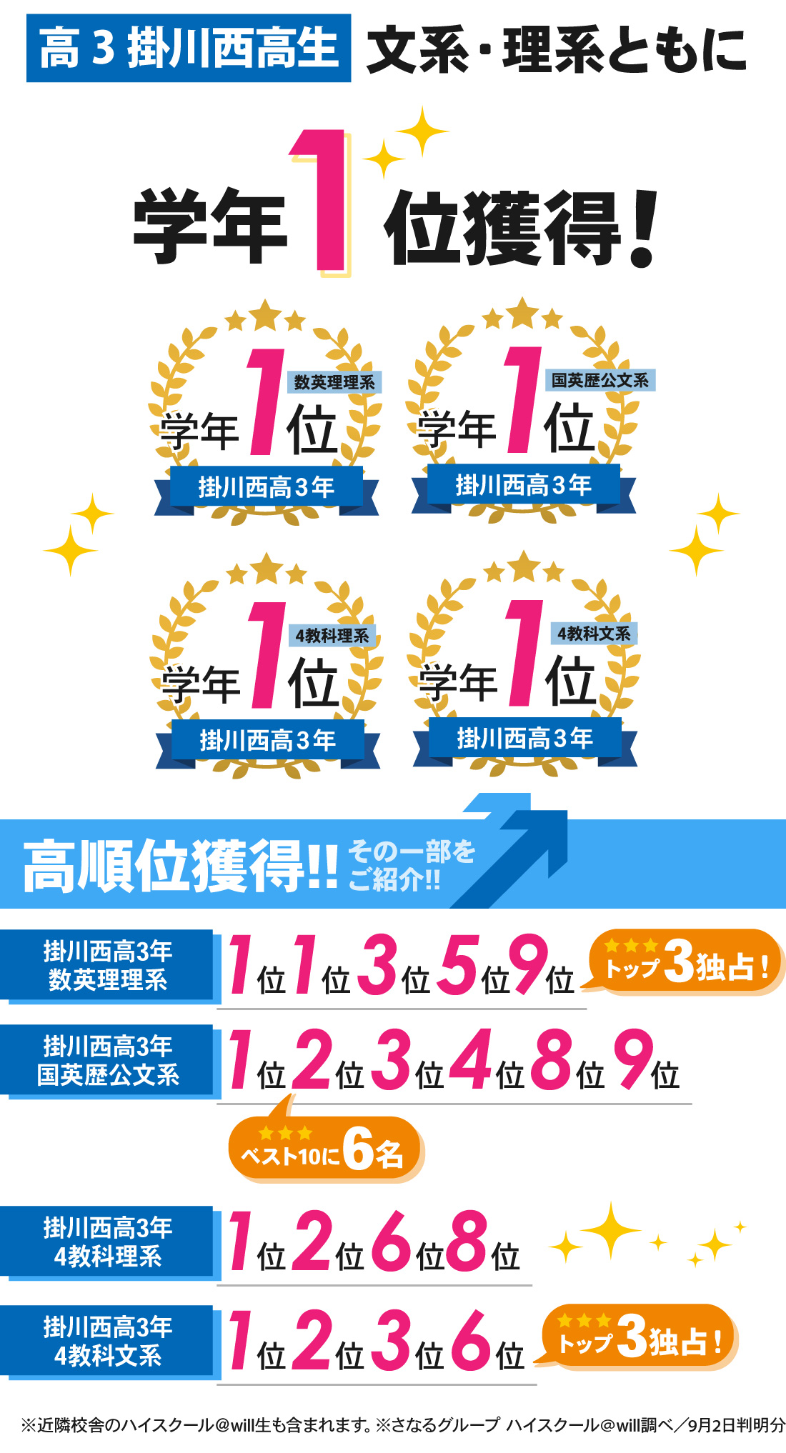 掛川本部校_【7月】進研模試 総合学力記述模試結果