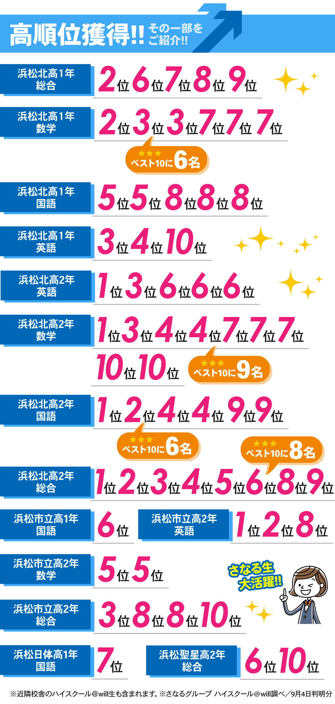 北高前校3号館_7月進研模試結果