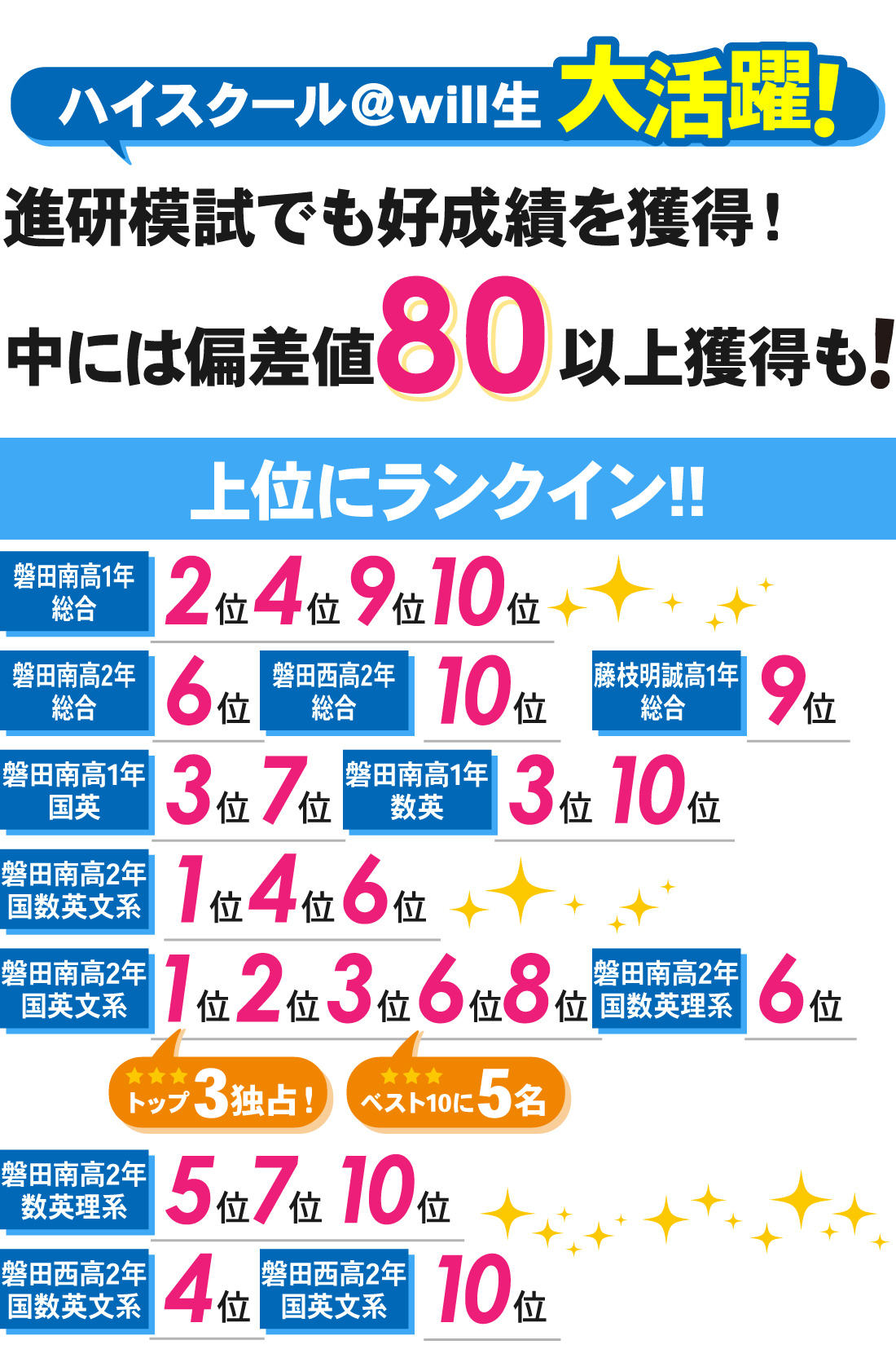 磐田壹心館_7月進研記述模試結果