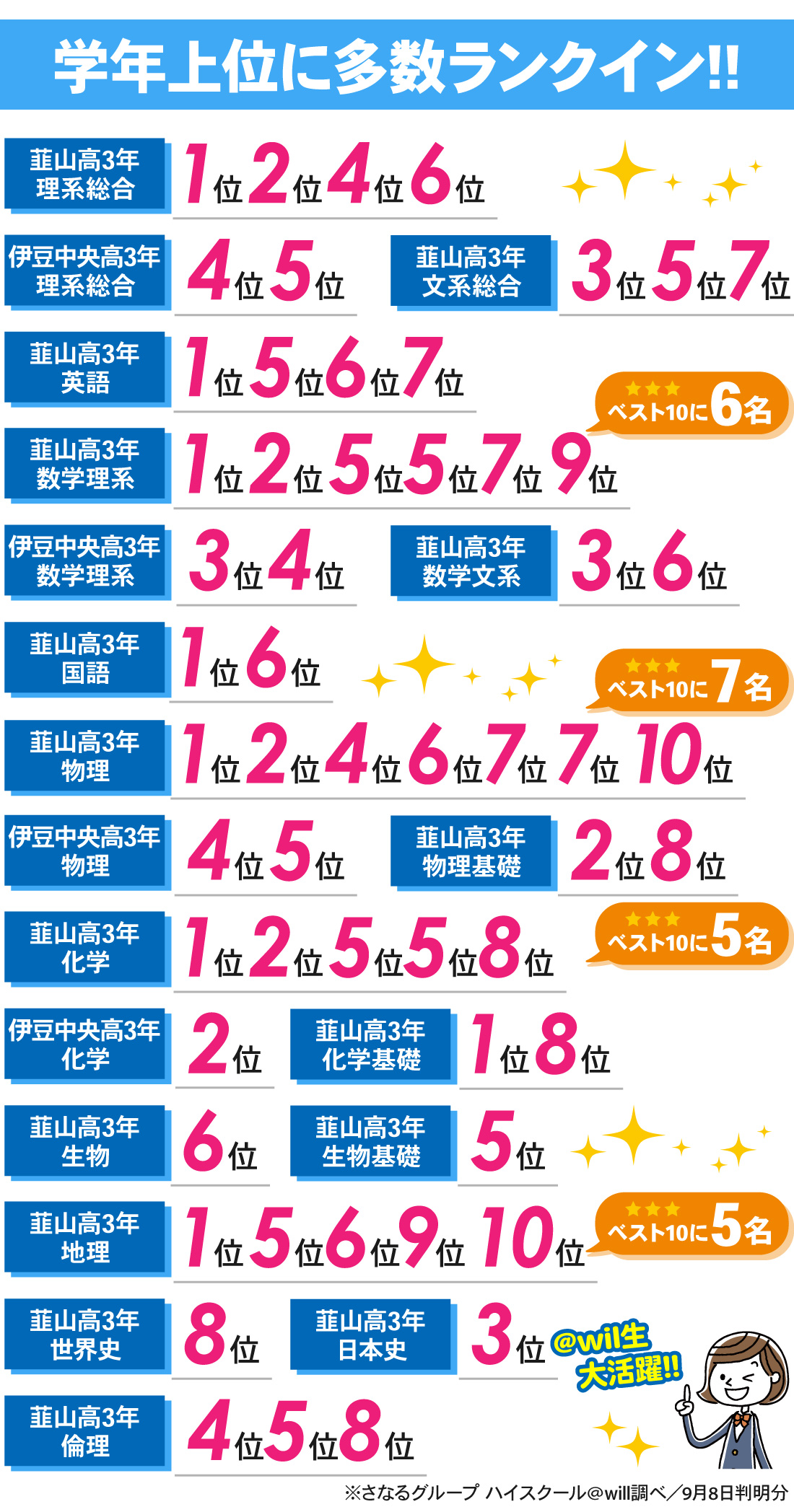 韮山校2号館_7月総合学力テスト結果