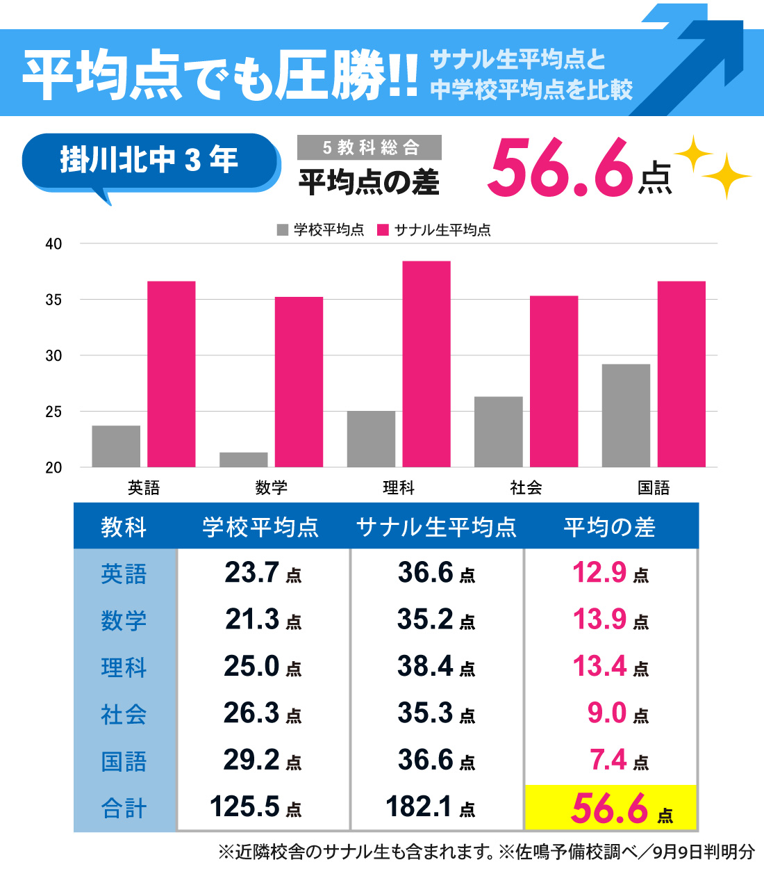 掛川天王校_第1回静岡県学力診断調査結果