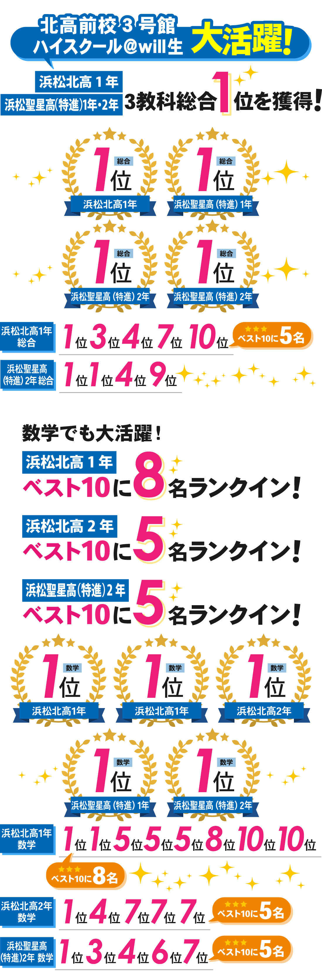 北高前校3号館_7月進研記述模試結果