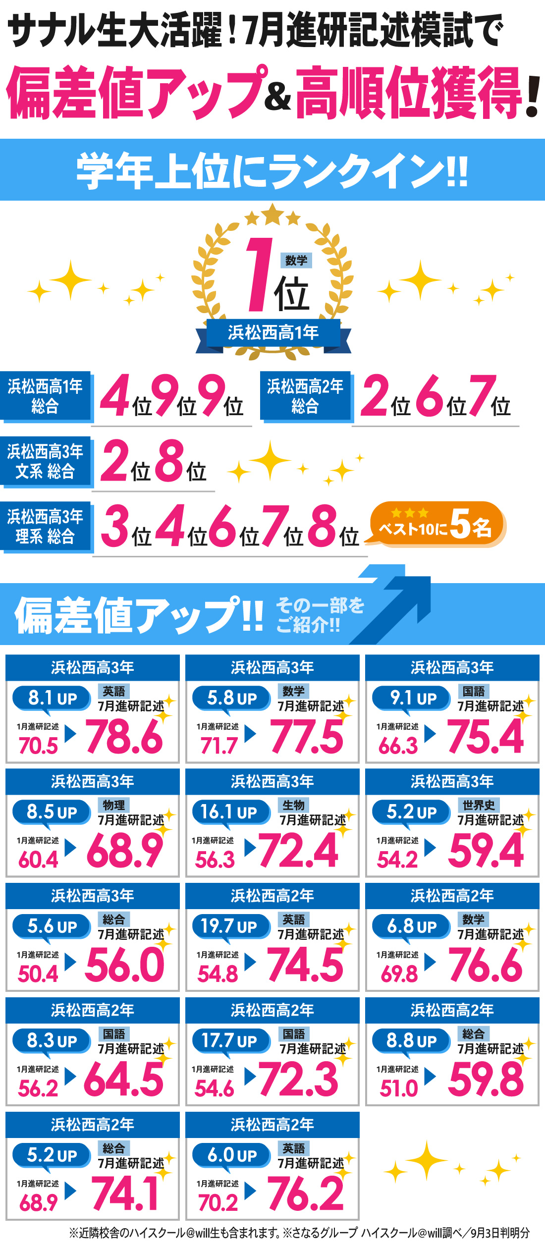 根上り松校_7月進研模試結果