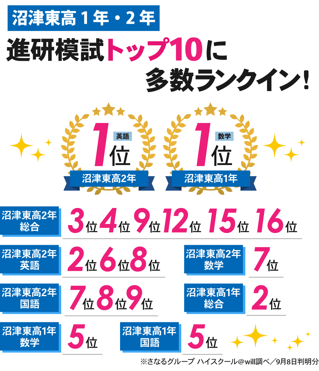 沼津東高前校_進研模試結果