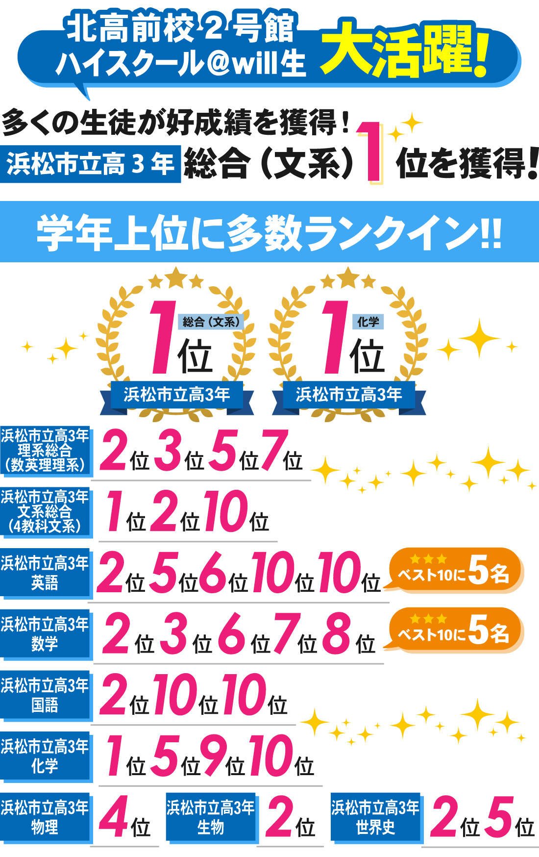 北高前校2号館_7月進研記述模試結果