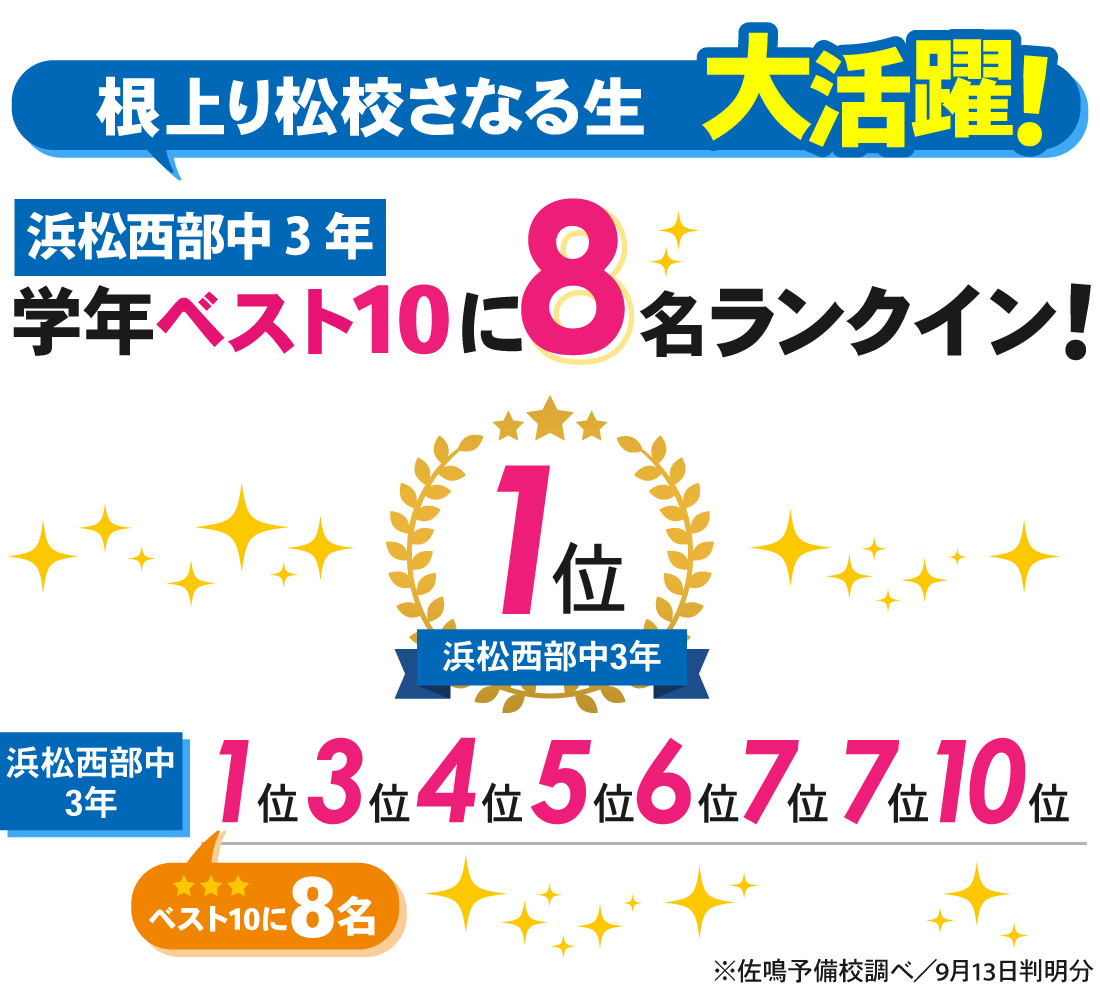 根上り松校_第1回静岡県学力診断調査結果