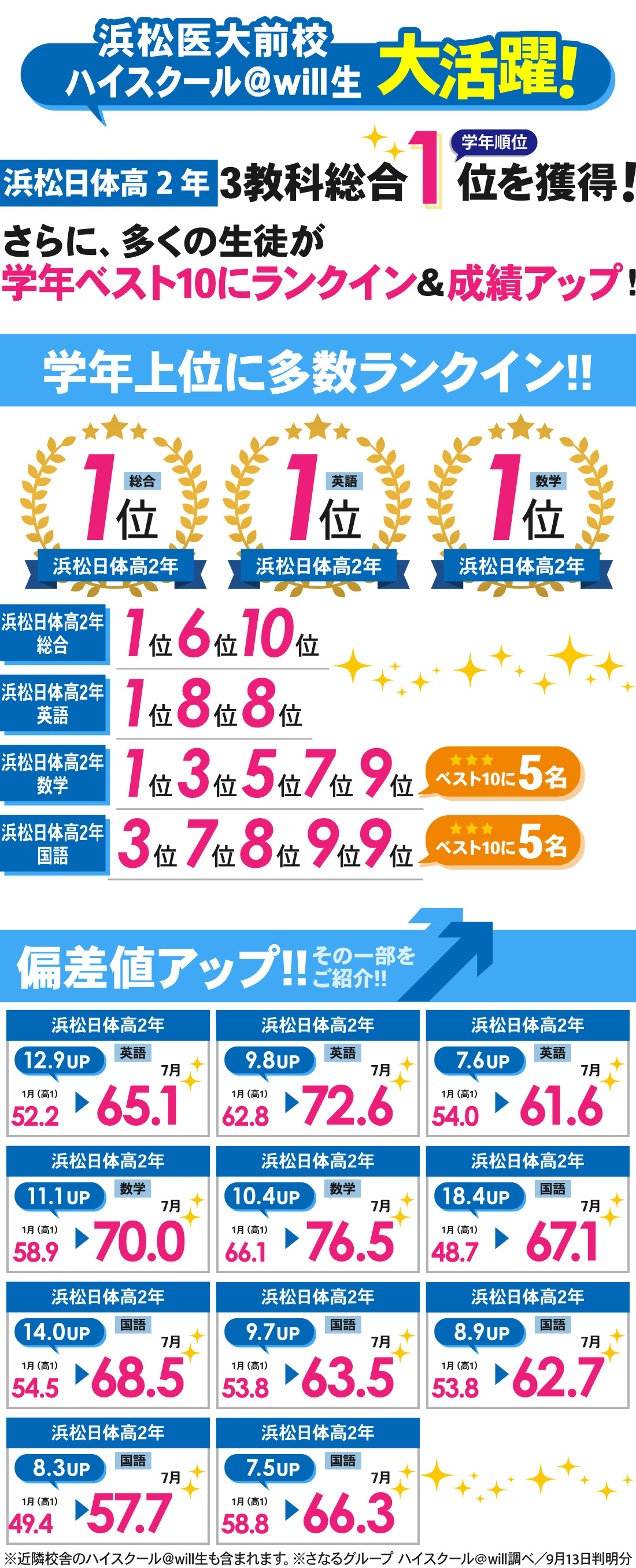 浜松医大前校1号館_7月進研模試結果