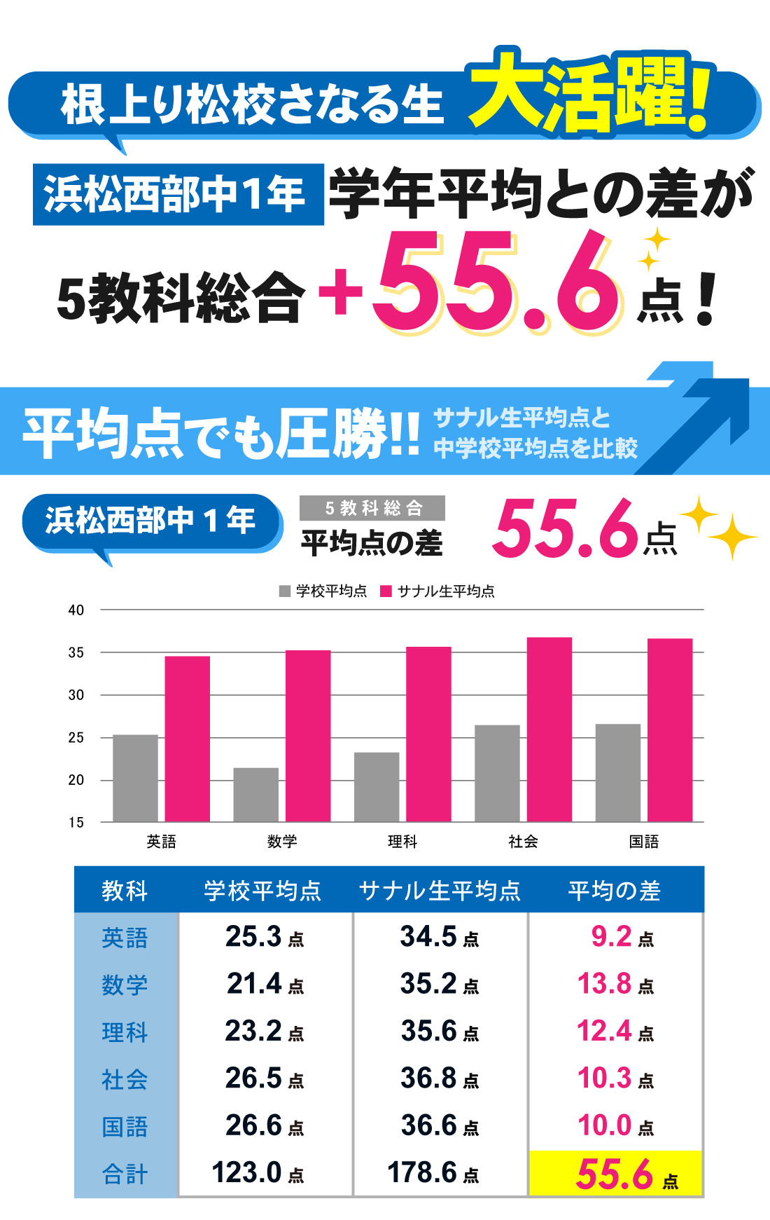 根上り松校_中学生|2学期中間テスト結果