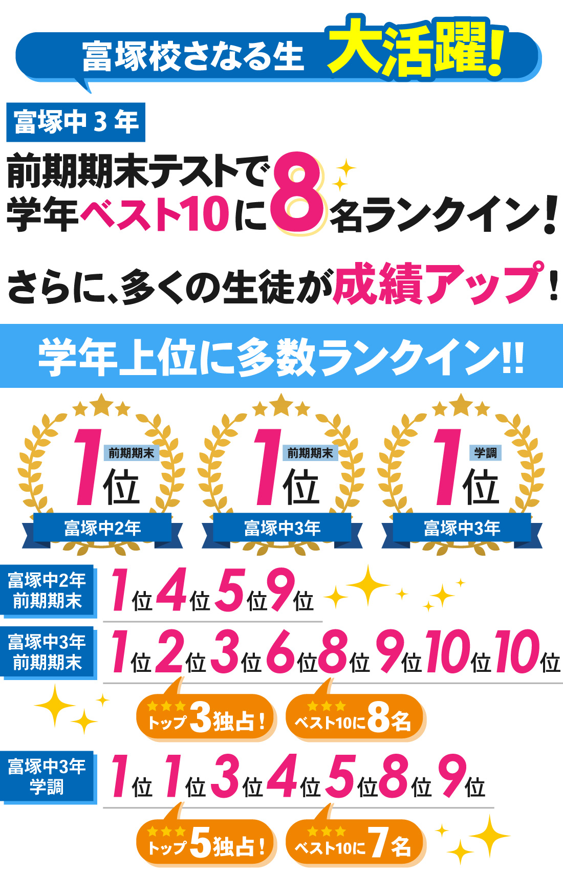 富塚校_中学生｜前期期末テスト・静岡県学力診断調査結果