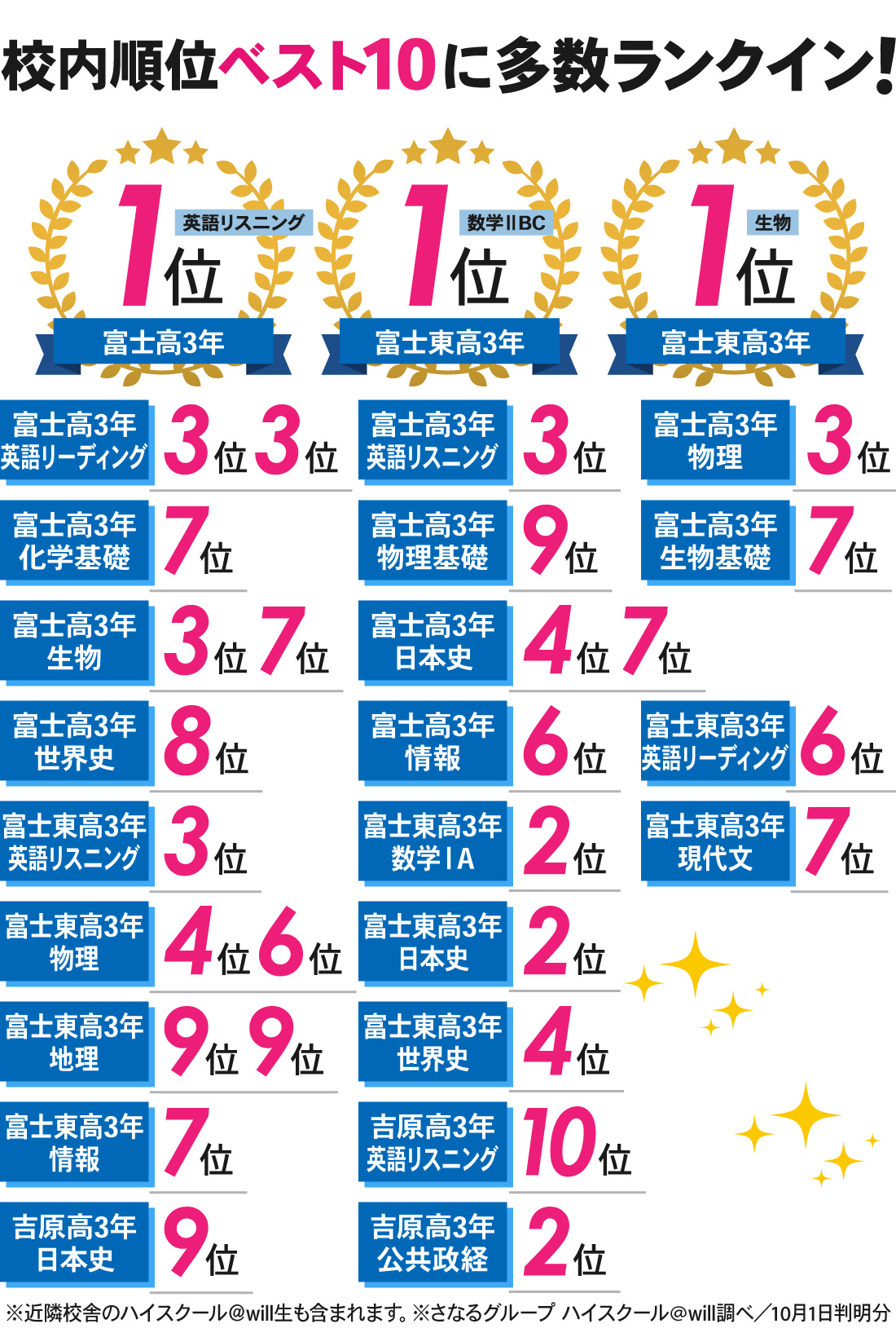 富士本部校_第2回全統共通テスト模試結果