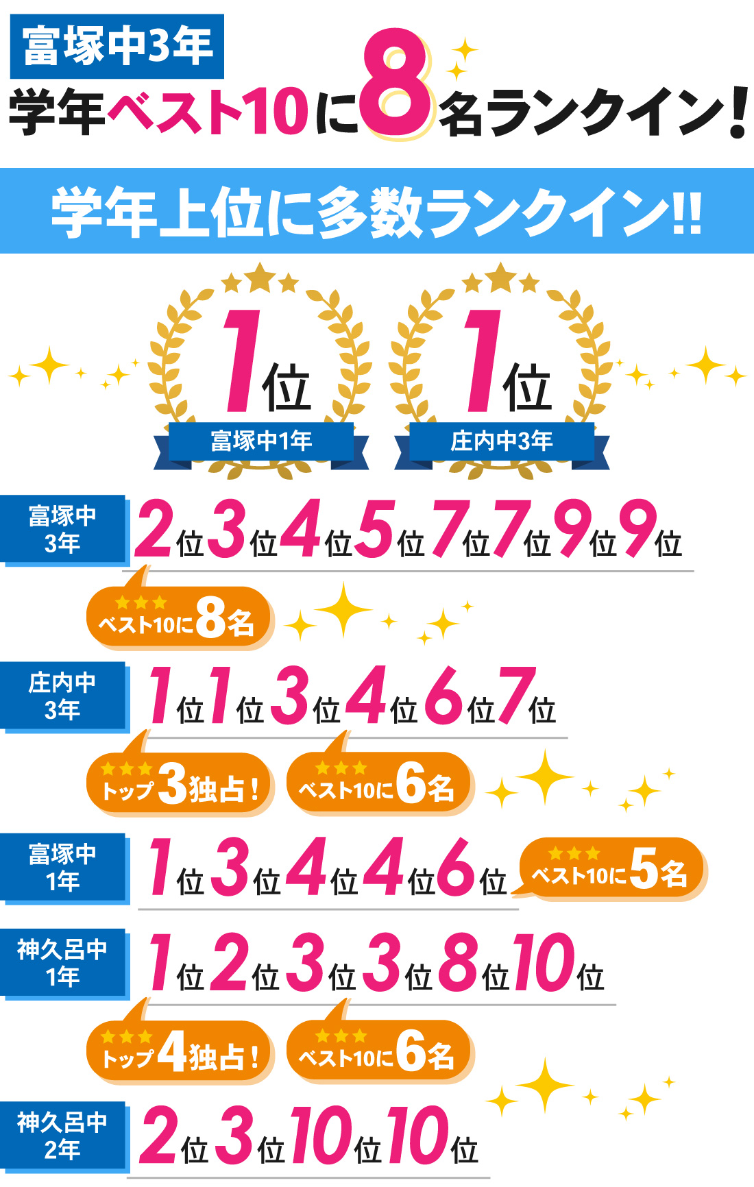 富塚校_中学生｜前期期末・2学期中間テスト