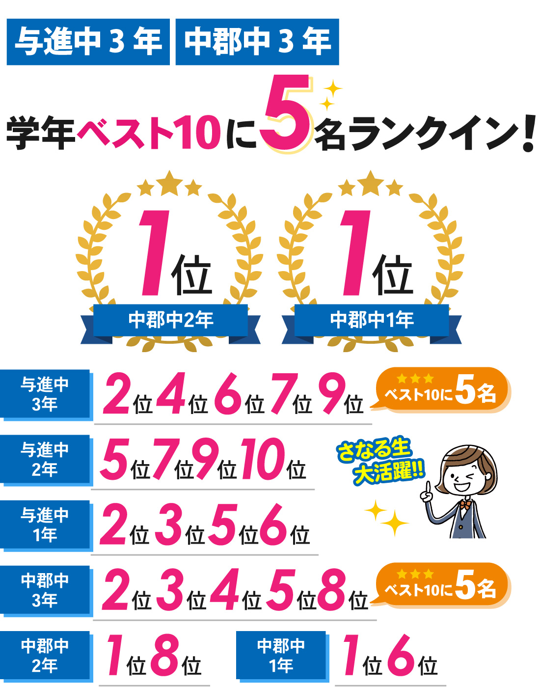 与進校_2学期中間テスト結果
