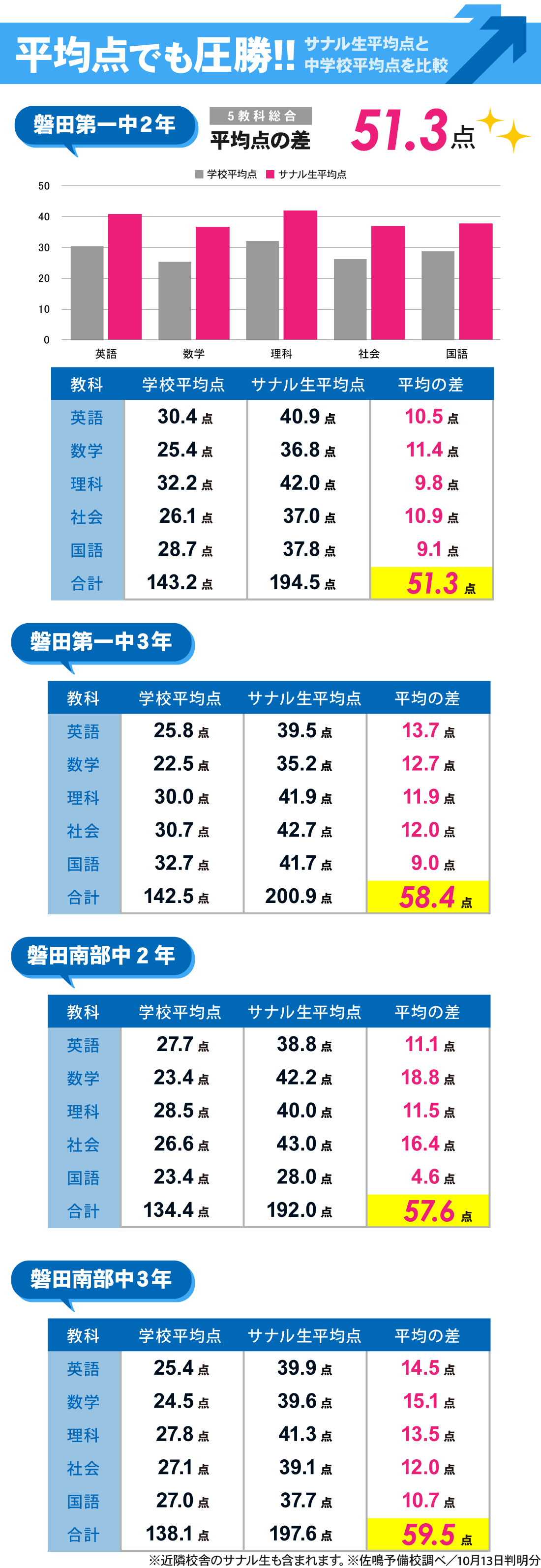磐田駅前校_中学生|2学期中間テスト