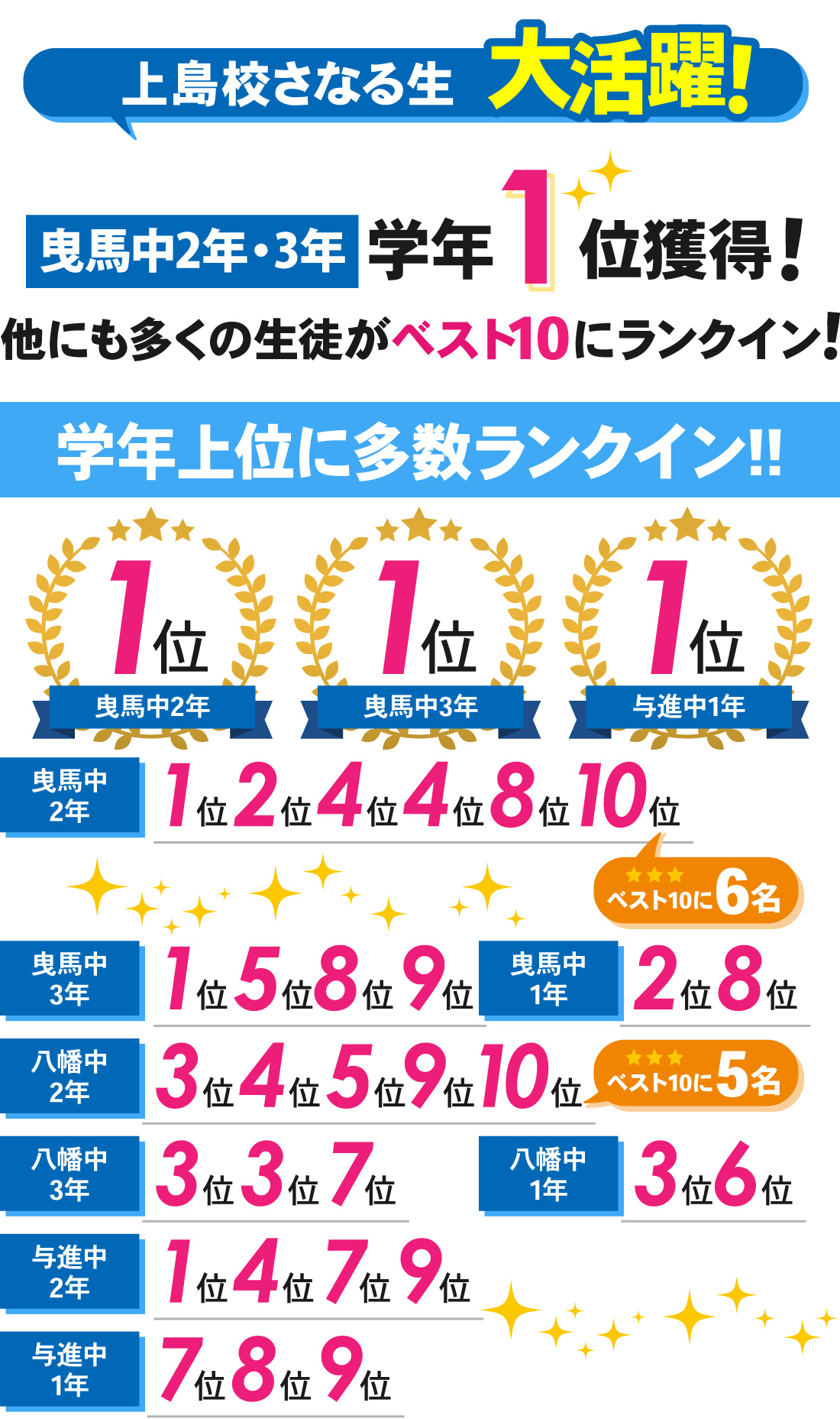 上島校_2学期中間テスト結果