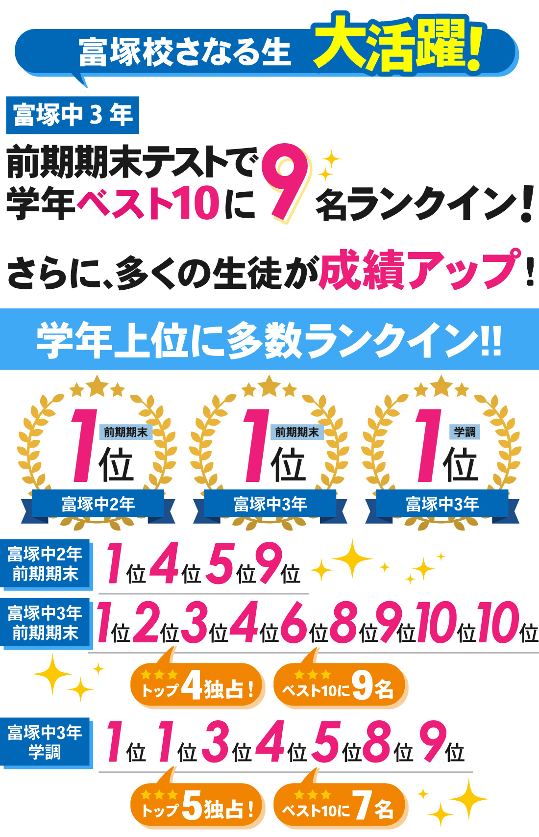 富塚校_前期期末テスト・静岡県学力診断調査結果