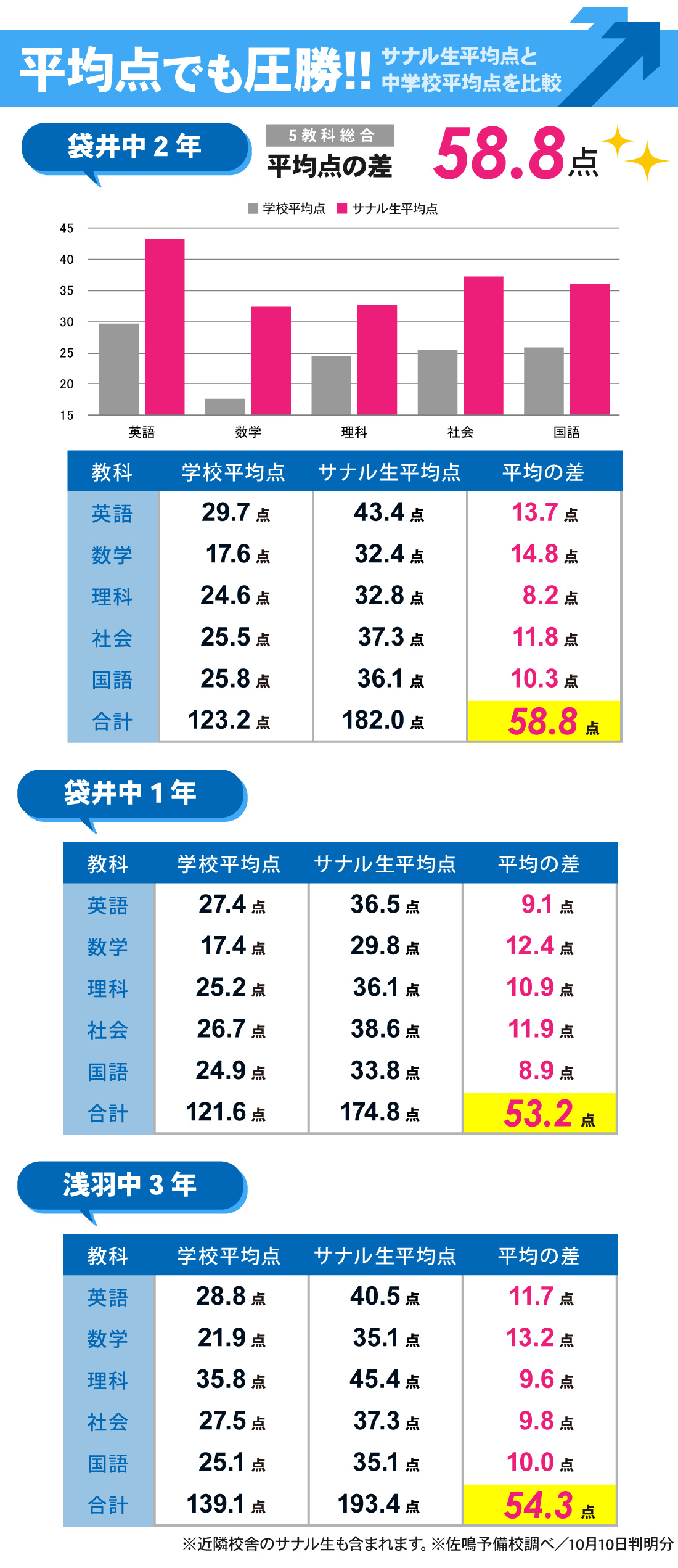 袋井本部校_2学期中間テスト結果