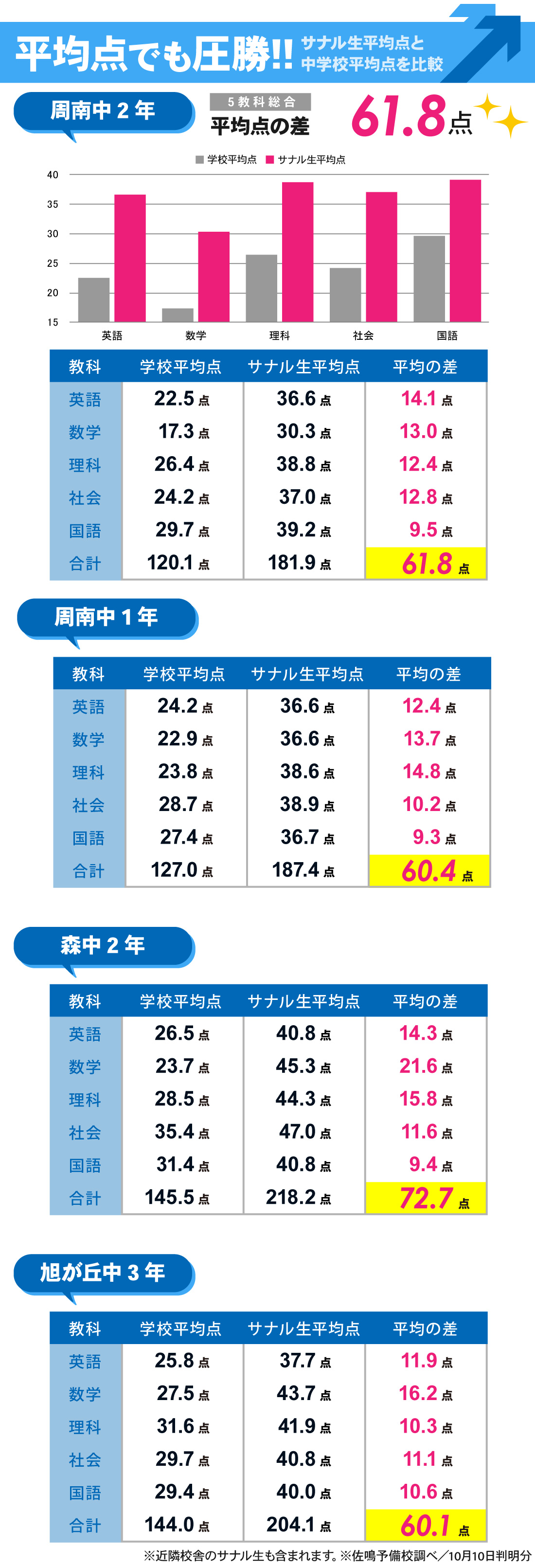 月見の里校_2学期中間テスト結果