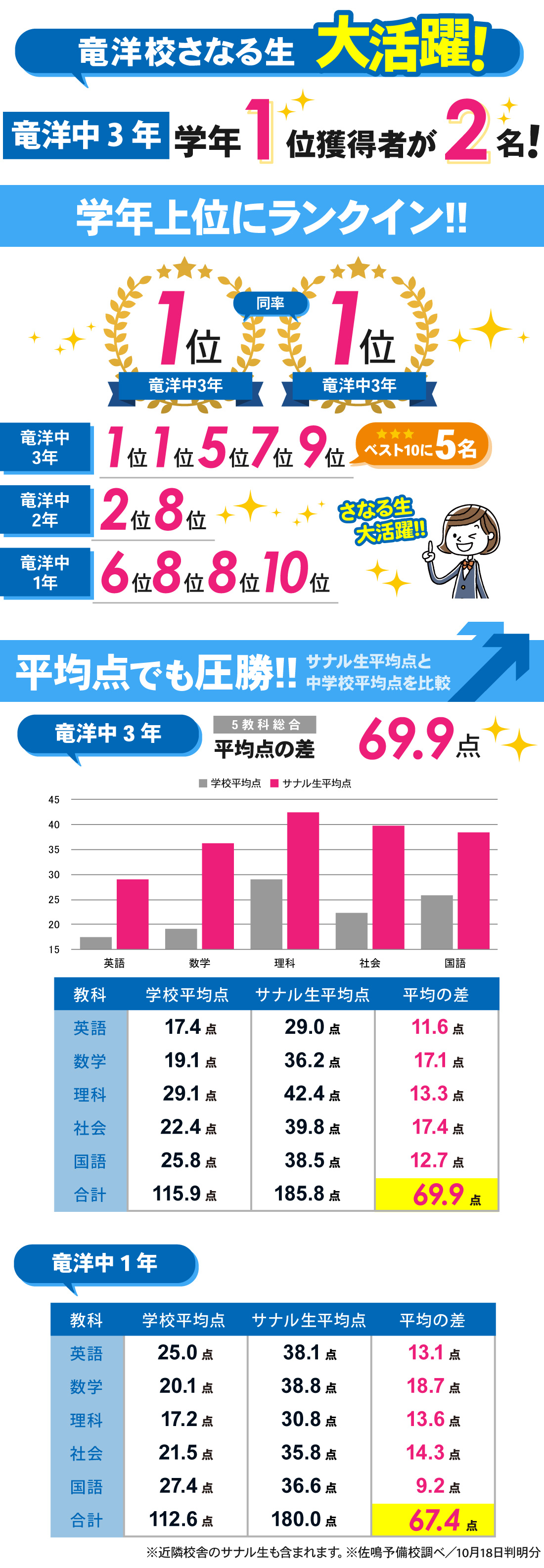 竜洋校_2学期中間テスト結果