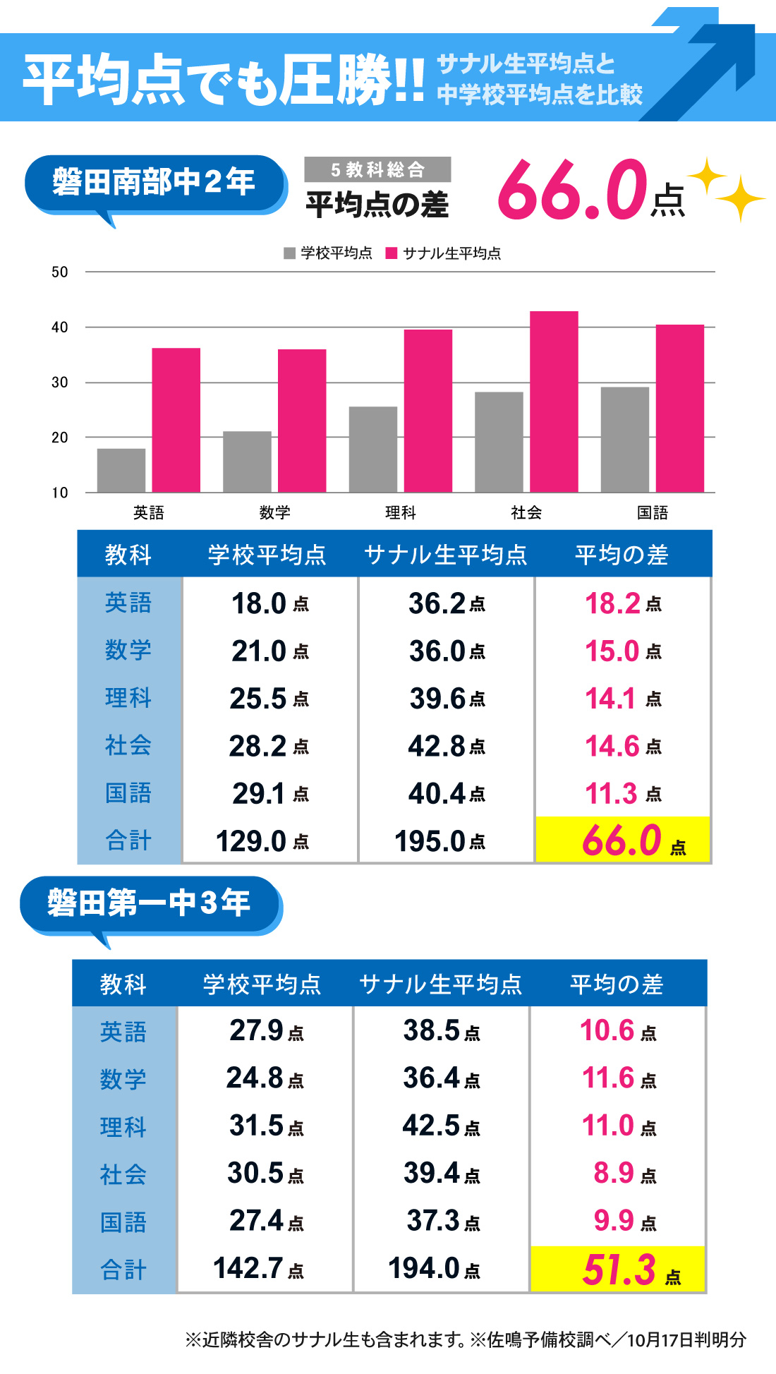 磐田駅前校_中学生|2学期中間テスト