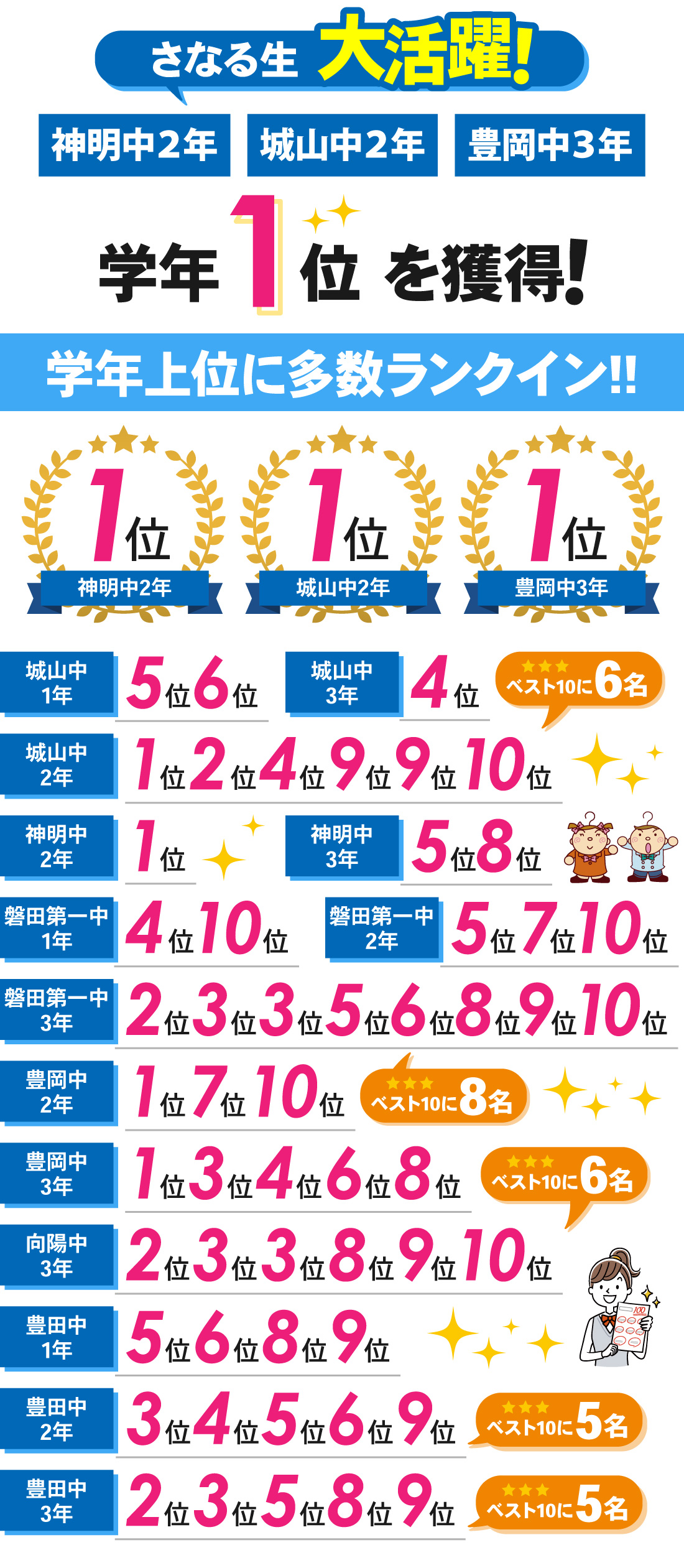 磐田本部校(見付校)_2学期中間テスト結果